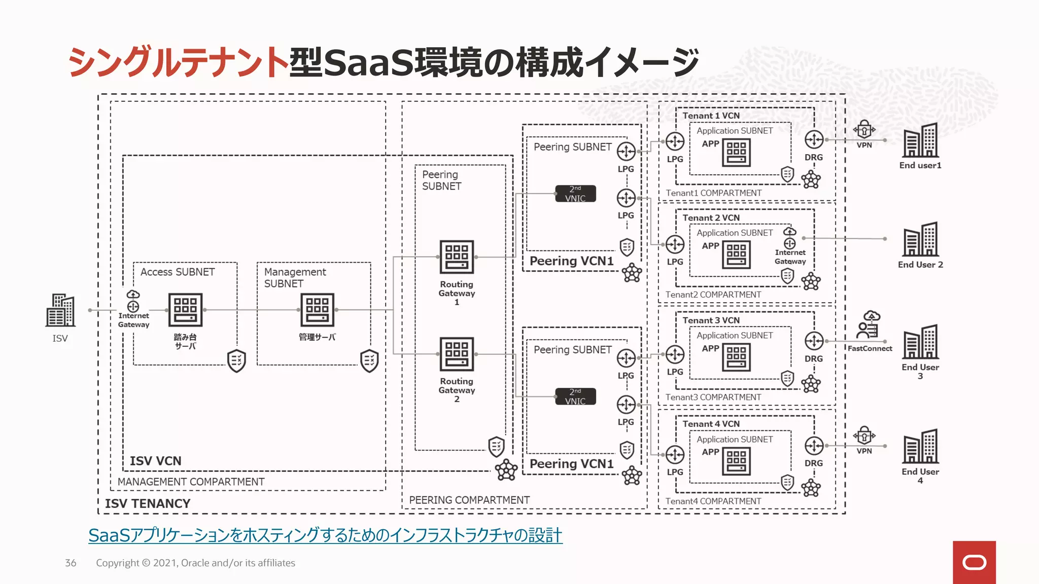 シングルテナント型SaaS環境の構成イメージ
Copyright © 2021, Oracle and/or its affiliates
36
SaaSアプリケーションをホスティングするためのインフラストラクチャの設計
 