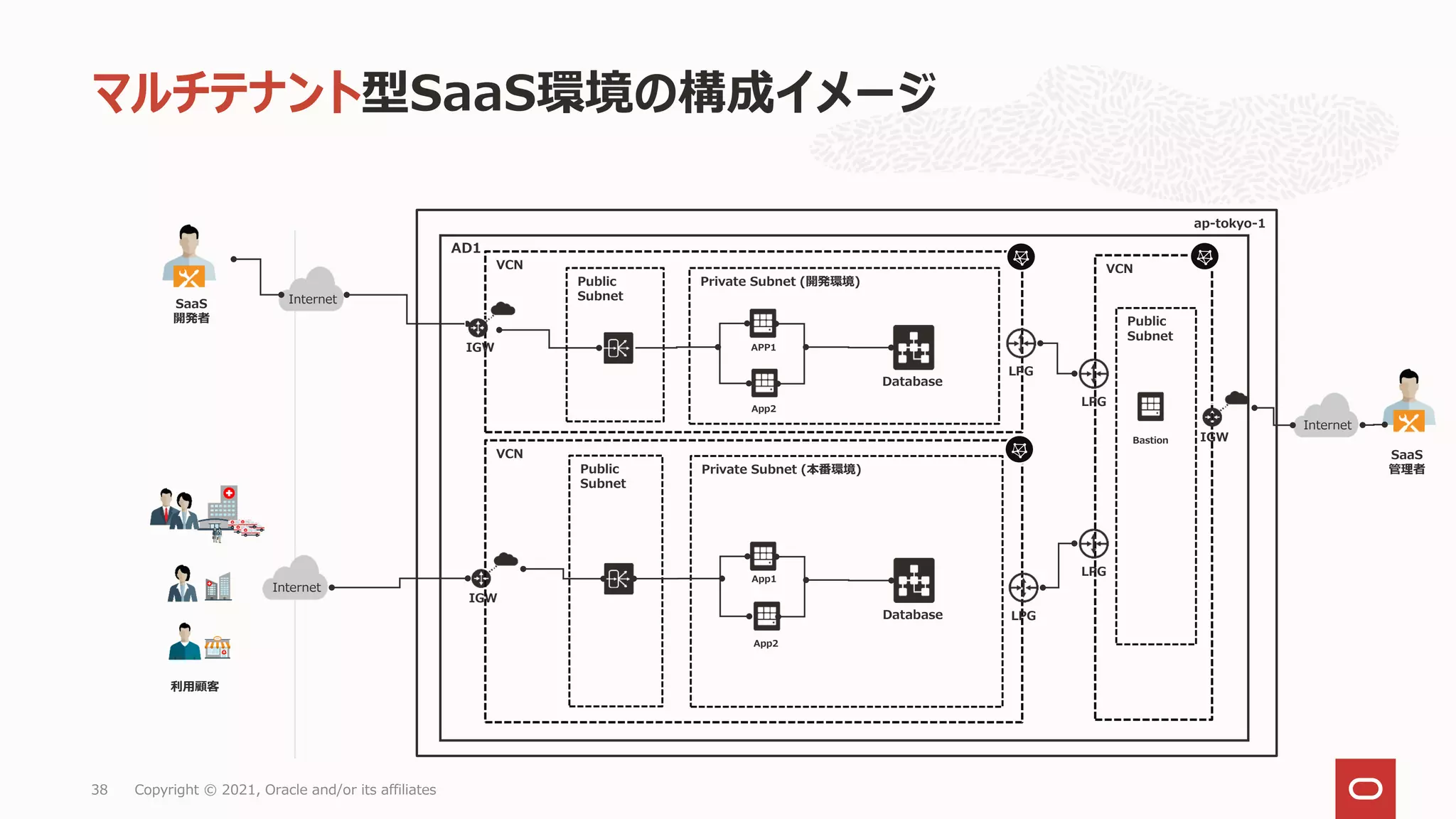 マルチテナント型SaaS環境の構成イメージ
Copyright © 2021, Oracle and/or its affiliates
38
VCN
ap-tokyo-1
AD1
Public
Subnet
Private Subnet (開発環境)
Internet
APP1
App2
IGW
Private Subnet (本番環境)
Database
Public
Subnet
VCN
利用顧客
SaaS
開発者
Internet
IGW
Database
App2
App1
LPG
VCN
Bastion
Public
Subnet
LPG
SaaS
管理者
Internet
IGW
LPG
LPG
 