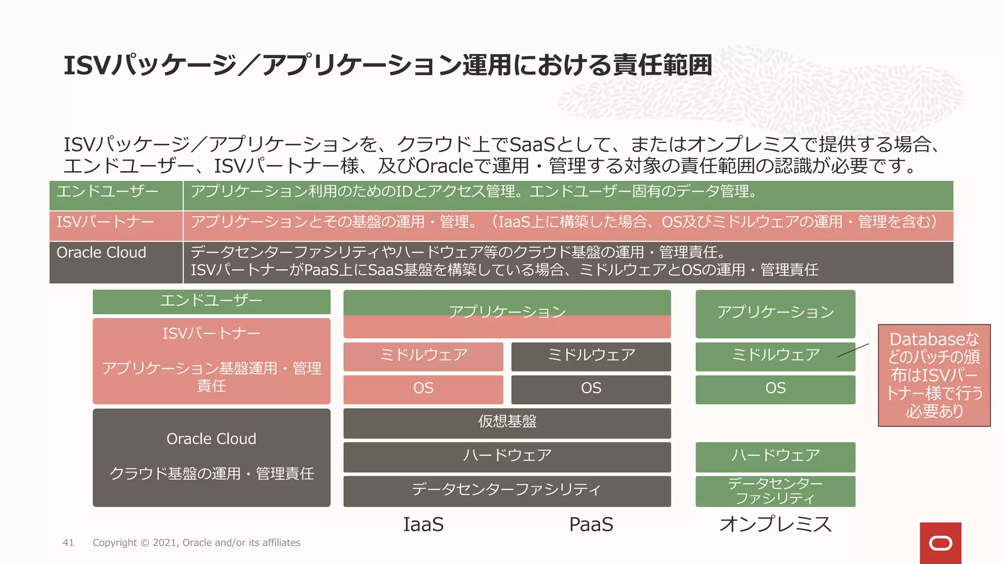 ISVパッケージ／アプリケーション運用における責任範囲
Copyright © 2021, Oracle and/or its affiliates
41
データセンターファシリティ
ハードウェア
OS
ISVパッケージ／アプリケーションを、クラウド上でSaaSとして、またはオンプレミスで提供する場合、
エンドユーザー、ISVパートナー様、及びOracleで運用・管理する対象の責任範囲の認識が必要です。
Oracle Cloud
クラウド基盤の運用・管理責任
仮想基盤
OS
ミドルウェア ミドルウェア
ISVパートナー
アプリケーション基盤運用・管理
責任
PaaS
IaaS
エンドユーザー アプリケーション利用のためのIDとアクセス管理。エンドユーザー固有のデータ管理。
ISVパートナー アプリケーションとその基盤の運用・管理。（IaaS上に構築した場合、OS及びミドルウェアの運用・管理を含む）
Oracle Cloud データセンターファシリティやハードウェア等のクラウド基盤の運用・管理責任。
ISVパートナーがPaaS上にSaaS基盤を構築している場合、ミドルウェアとOSの運用・管理責任
アプリケーション
エンドユーザー
データセンター
ファシリティ
ハードウェア
OS
ミドルウェア
アプリケーション
オンプレミス
Databaseな
どのパッチの頒
布はISVパー
トナー様で行う
必要あり
 