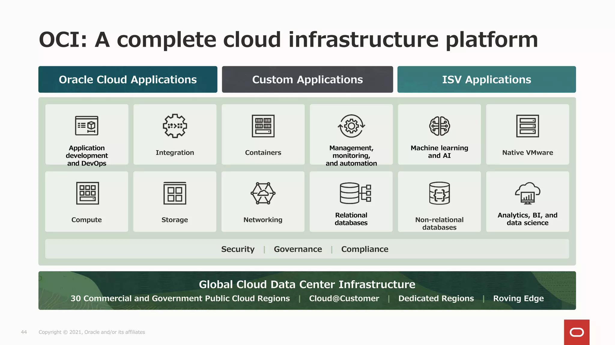 OCI: A complete cloud infrastructure platform
Copyright © 2021, Oracle and/or its affiliates
44
Oracle Cloud Applications Custom Applications ISV Applications
Global Cloud Data Center Infrastructure
30 Commercial and Government Public Cloud Regions | Cloud@Customer | Dedicated Regions | Roving Edge
Security | Governance | Compliance
Application
development
and DevOps
Integration Containers
Management,
monitoring,
and automation
Native VMware
Machine learning
and AI
Compute Storage
Analytics, BI, and
data science
Relational
databases Non-relational
databases
Networking
 