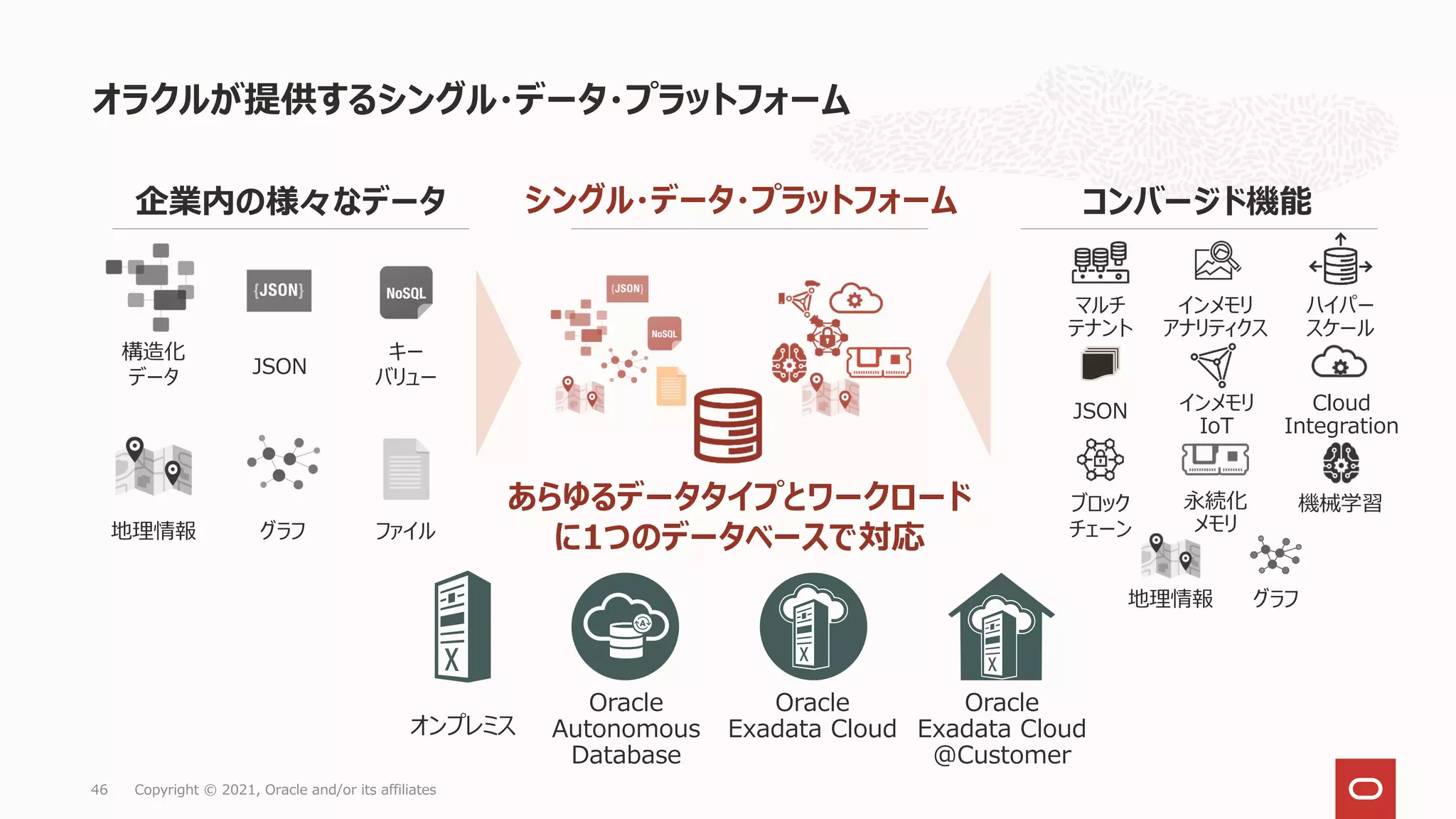 オラクルが提供するシングル・データ・プラットフォーム
コンバージド機能
シングル・データ・プラットフォーム
構造化
データ
JSON
キー
バリュー
地理情報 グラフ ファイル
あらゆるデータタイプとワークロード
に1つのデータベースで対応
企業内の様々なデータ
ブロック
チェーン
JSON
ハイパー
スケール
機械学習
地理情報 グラフ
永続化
メモリ
インメモリ
アナリティクス
マルチ
テナント
Cloud
Integration
インメモリ
IoT
オンプレミス
Oracle
Autonomous
Database
Oracle
Exadata Cloud
Oracle
Exadata Cloud
@Customer
Copyright © 2021, Oracle and/or its affiliates
46
 