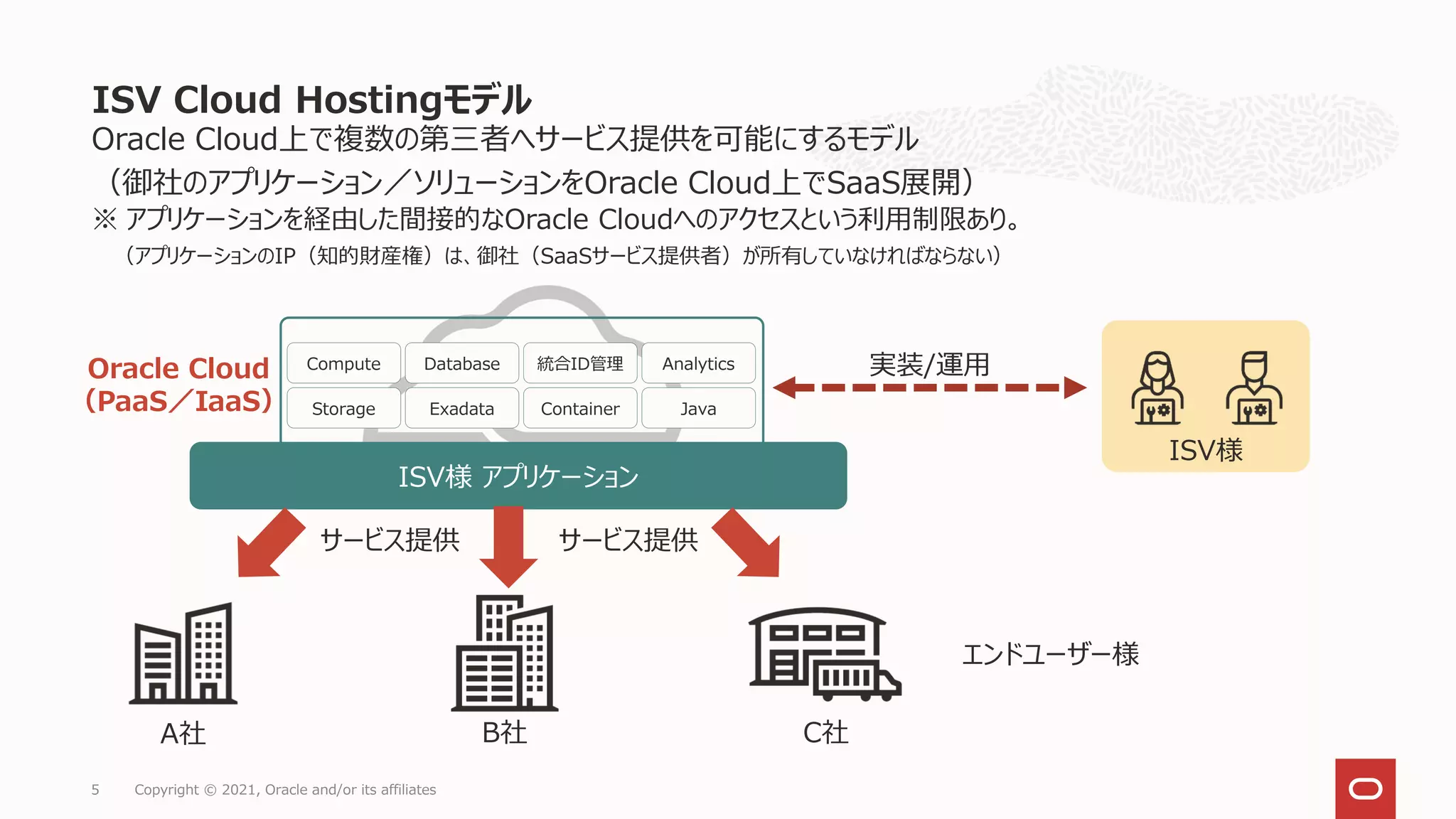 Oracle Cloud上で複数の第三者へサービス提供を可能にするモデル
（御社のアプリケーション／ソリューションをOracle Cloud上でSaaS展開）
※ アプリケーションを経由した間接的なOracle Cloudへのアクセスという利用制限あり。
（アプリケーションのIP（知的財産権）は、御社（SaaSサービス提供者）が所有していなければならない）
ISV Cloud Hostingモデル
Copyright © 2021, Oracle and/or its affiliates
5
ISV様 アプリケーション
A社 B社 C社
サービス提供 サービス提供
ISV様
実装/運用
Oracle Cloud
（PaaS／IaaS）
エンドユーザー様
Compute Database 統合ID管理 Analytics
Storage Exadata Container Java
 