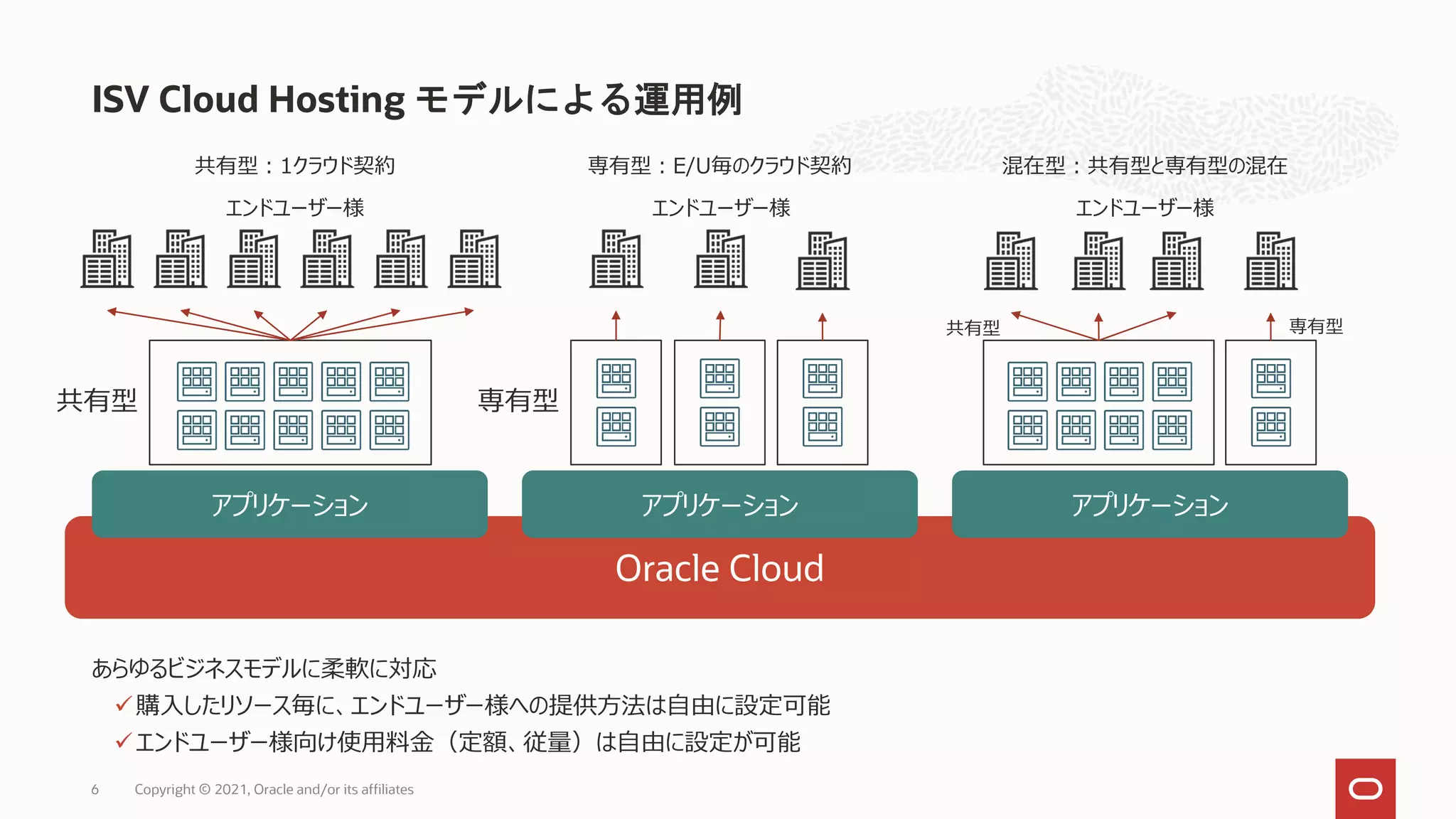 あらゆるビジネスモデルに柔軟に対応
購入したリソース毎に、エンドユーザー様への提供方法は自由に設定可能
エンドユーザー様向け使用料金（定額、従量）は自由に設定が可能
ISV Cloud Hosting モデルによる運用例
Copyright © 2021, Oracle and/or its affiliates
6
Oracle Cloud
アプリケーション アプリケーション アプリケーション
共有型
エンドユーザー様
共有型：1クラウド契約
専有型
エンドユーザー様
専有型：E/U毎のクラウド契約
エンドユーザー様
混在型：共有型と専有型の混在
専有型
共有型
 