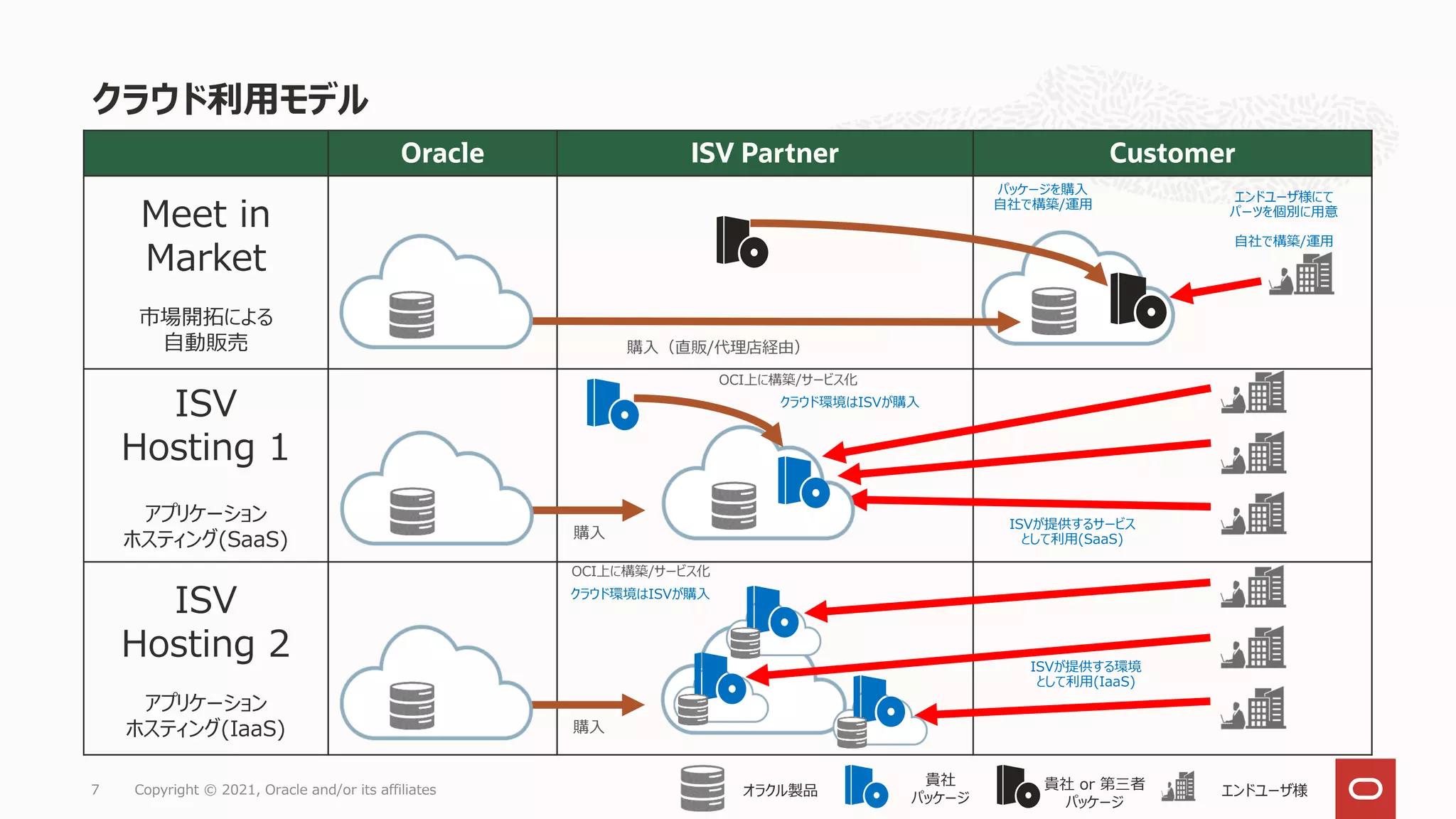 クラウド利用モデル
Oracle ISV Partner Customer
Meet in
Market
市場開拓による
自動販売
ISV
Hosting 1
アプリケーション
ホスティング(SaaS)
ISV
Hosting 2
アプリケーション
ホスティング(IaaS)
購入
ISVが提供するサービス
として利用(SaaS)
クラウド環境はISVが購入
OCI上に構築/サービス化
貴社
パッケージ
貴社 or 第三者
パッケージ
エンドユーザ様
オラクル製品
購入
ISVが提供する環境
として利用(IaaS)
クラウド環境はISVが購入
OCI上に構築/サービス化
購入（直販/代理店経由）
パッケージを購入
自社で構築/運用
エンドユーザ様にて
パーツを個別に用意
自社で構築/運用
Copyright © 2021, Oracle and/or its affiliates
7
 