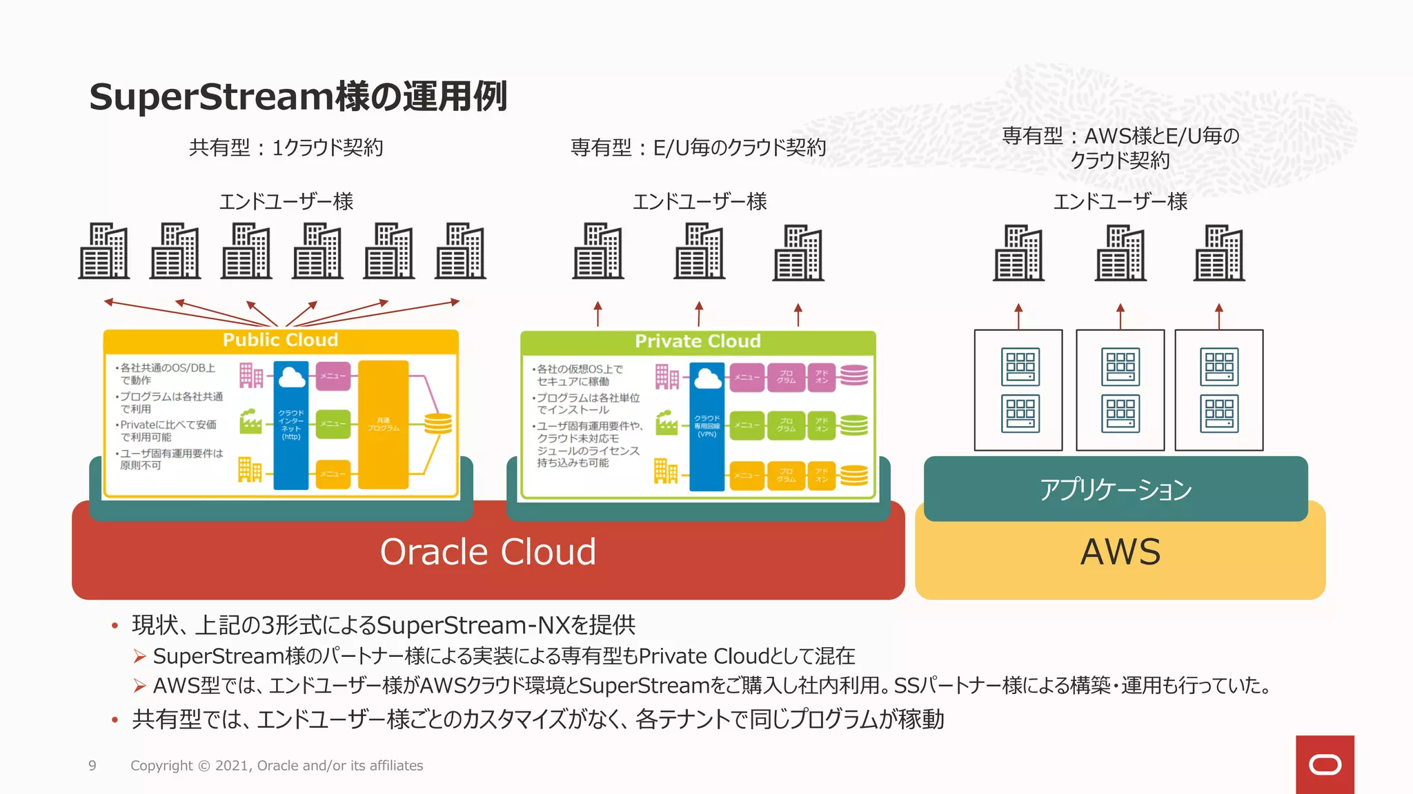 AWS
• 現状、上記の3形式によるSuperStream-NXを提供
 SuperStream様のパートナー様による実装による専有型もPrivate Cloudとして混在
 AWS型では、エンドユーザー様がAWSクラウド環境とSuperStreamをご購入し社内利用。SSパートナー様による構築・運用も行っていた。
• 共有型では、エンドユーザー様ごとのカスタマイズがなく、各テナントで同じプログラムが稼動
SuperStream様の運用例
Copyright © 2021, Oracle and/or its affiliates
9
Oracle Cloud
アプリケーション アプリケーション アプリケーション
エンドユーザー様
共有型：1クラウド契約
エンドユーザー様
専有型：E/U毎のクラウド契約
エンドユーザー様
専有型：AWS様とE/U毎の
クラウド契約
 