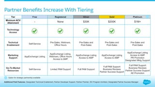 Salesforce Partner Program for ISV Partners | PDF