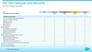 Salesforce Partner Program for ISV Partners | PDF