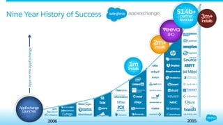 Salesforce Partner Program for ISV Partners | PDF