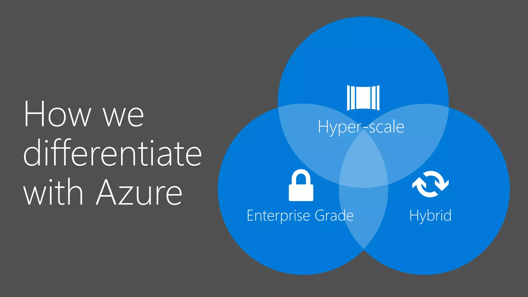 How we
differentiate
with Azure Enterprise Grade Hybrid
Hyper-scale
 