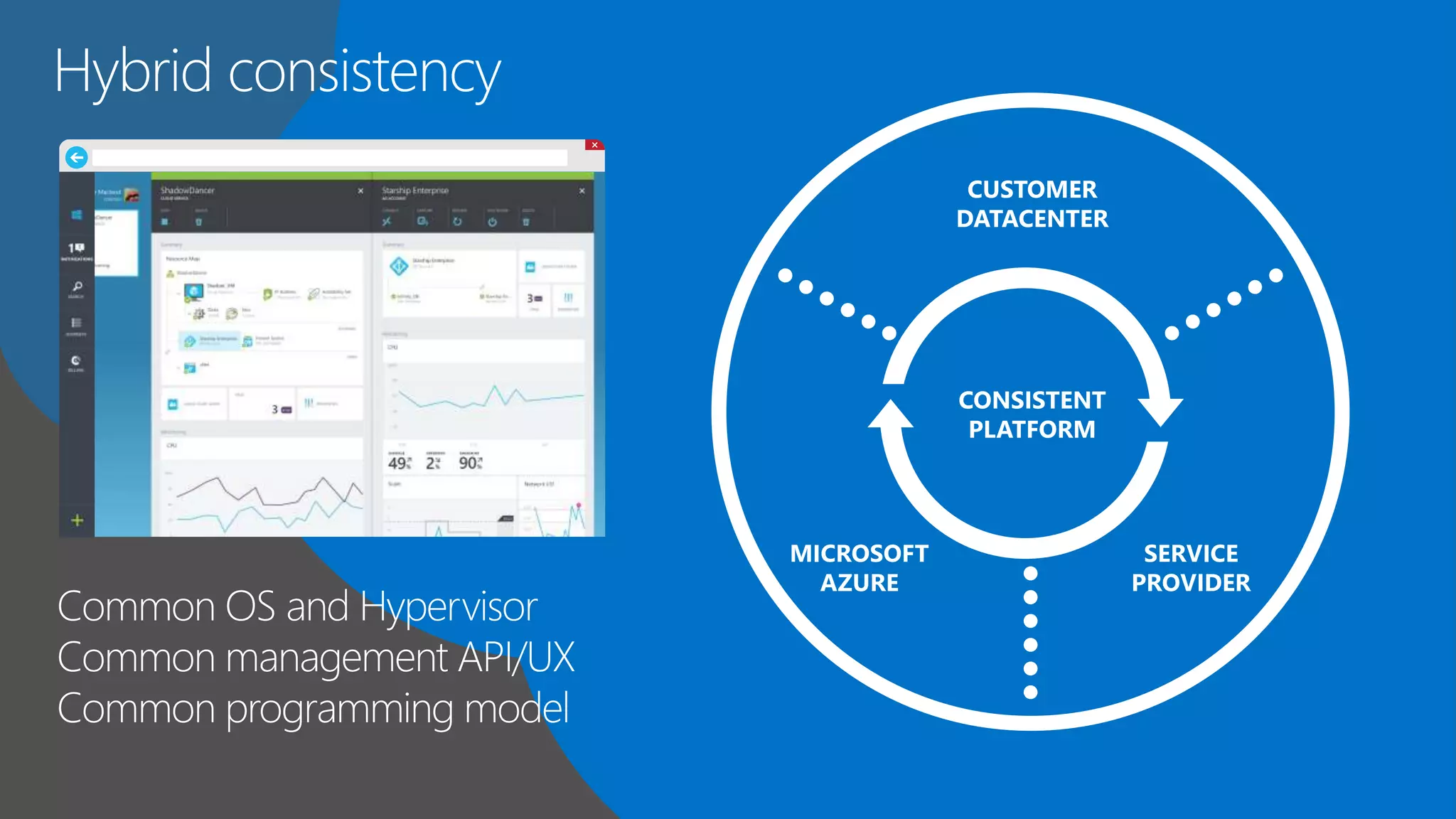 Hybrid consistency
CUSTOMER
DATACENTER
SERVICE
PROVIDER
MICROSOFT
AZURE
CONSISTENT
PLATFORM
 