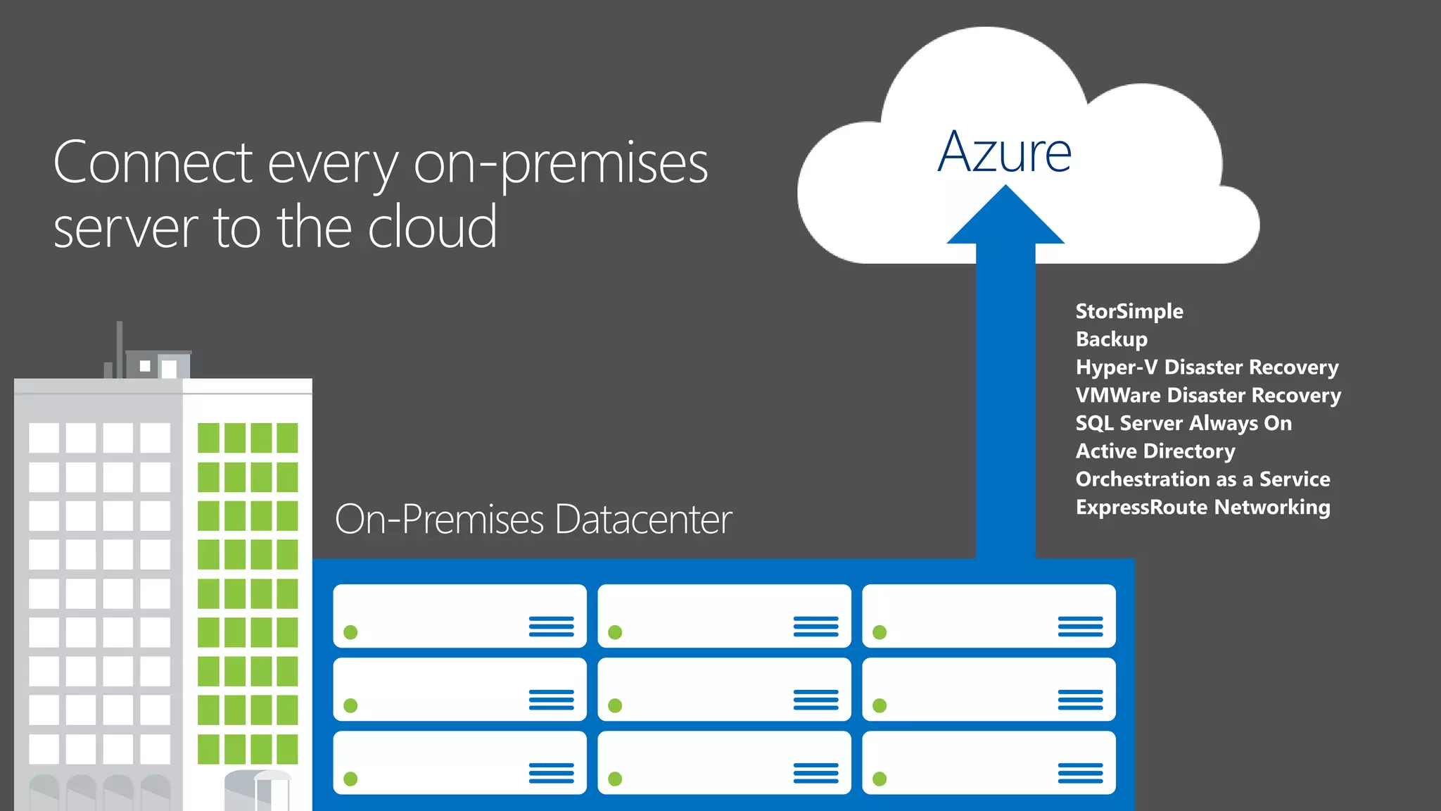 Connect every on-premises
server to the cloud
StorSimple
Backup
Hyper-V Disaster Recovery
VMWare Disaster Recovery
SQL Server Always On
Active Directory
Orchestration as a Service
ExpressRoute Networking
Azure
On-Premises Datacenter
 
