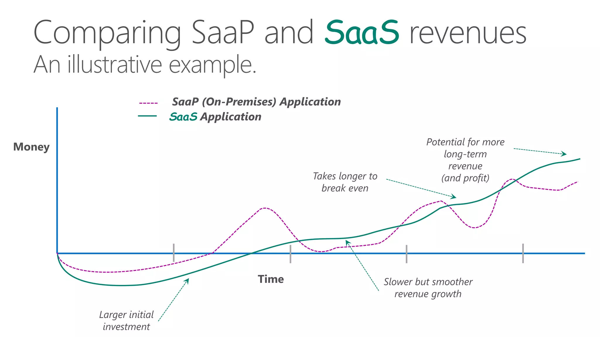 SaaS
An illustrative example.
Time
Money
SaaP (On-Premises) Application
SaaS Application
Takes longer to
break even
Potential for more
long-term
revenue
(and profit)
Slower but smoother
revenue growth
Larger initial
investment
 