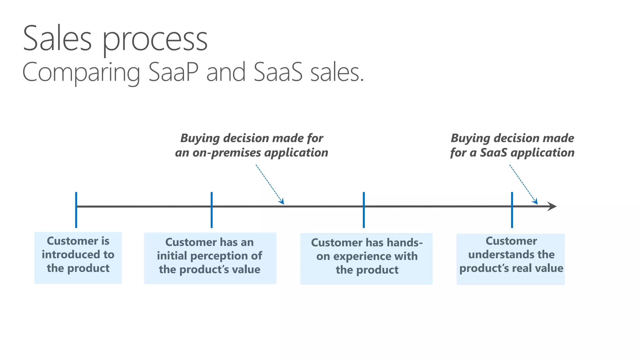Comparing SaaP and SaaS sales.
Buying decision made for
an on-premises application
Buying decision made
for a SaaS application
Customer is
introduced to
the product
Customer has an
initial perception of
the product’s value
Customer has hands-
on experience with
the product
Customer
understands the
product’s real value
 