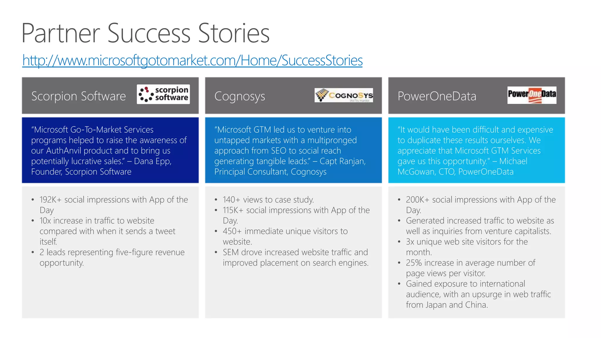 PowerOneDataScorpion Software
http://www.microsoftgotomarket.com/Home/SuccessStories
“Microsoft Go-To-Market Services
programs helped to raise the awareness of
our AuthAnvil product and to bring us
potentially lucrative sales.” – Dana Epp,
Founder, Scorpion Software
• 192K+ social impressions with App of the
Day
• 10x increase in traffic to website
compared with when it sends a tweet
itself.
• 2 leads representing five-figure revenue
opportunity.
Cognosys
“Microsoft GTM led us to venture into
untapped markets with a multipronged
approach from SEO to social reach
generating tangible leads.” – Capt Ranjan,
Principal Consultant, Cognosys
• 140+ views to case study.
• 115K+ social impressions with App of the
Day.
• 450+ immediate unique visitors to
website.
• SEM drove increased website traffic and
improved placement on search engines.
“It would have been difficult and expensive
to duplicate these results ourselves. We
appreciate that Microsoft GTM Services
gave us this opportunity." – Michael
McGowan, CTO, PowerOneData
• 200K+ social impressions with App of the
Day.
• Generated increased traffic to website as
well as inquiries from venture capitalists.
• 3x unique web site visitors for the
month.
• 25% increase in average number of
page views per visitor.
• Gained exposure to international
audience, with an upsurge in web traffic
from Japan and China.
 
