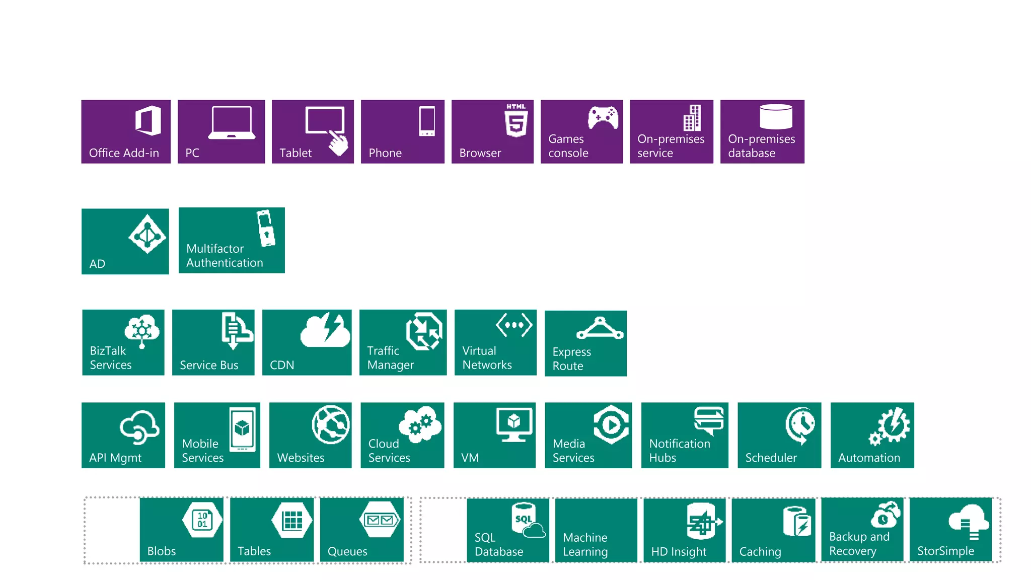 Microsoft Azure Services
Clientlayer
(on-premises)
Tablet Phone
Games
consolePC
On-premises
databaseBrowserOffice Add-in
On-premises
service
AD
Multifactor
Authentication
AccessControl
Layer
Integration
layer
Service Bus CDN
BizTalk
Services
Traffic
Manager
Virtual
Networks
Express
Route
Application
layer
API Mgmt Websites
Cloud
Services VM
Mobile
Services
Media
Services
Notification
Hubs Scheduler Automation
DataLayer
Storage Blobs Tables Queues Data
Machine
Learning HD Insight
Backup and
Recovery
SQL
Database Caching StorSimple
 