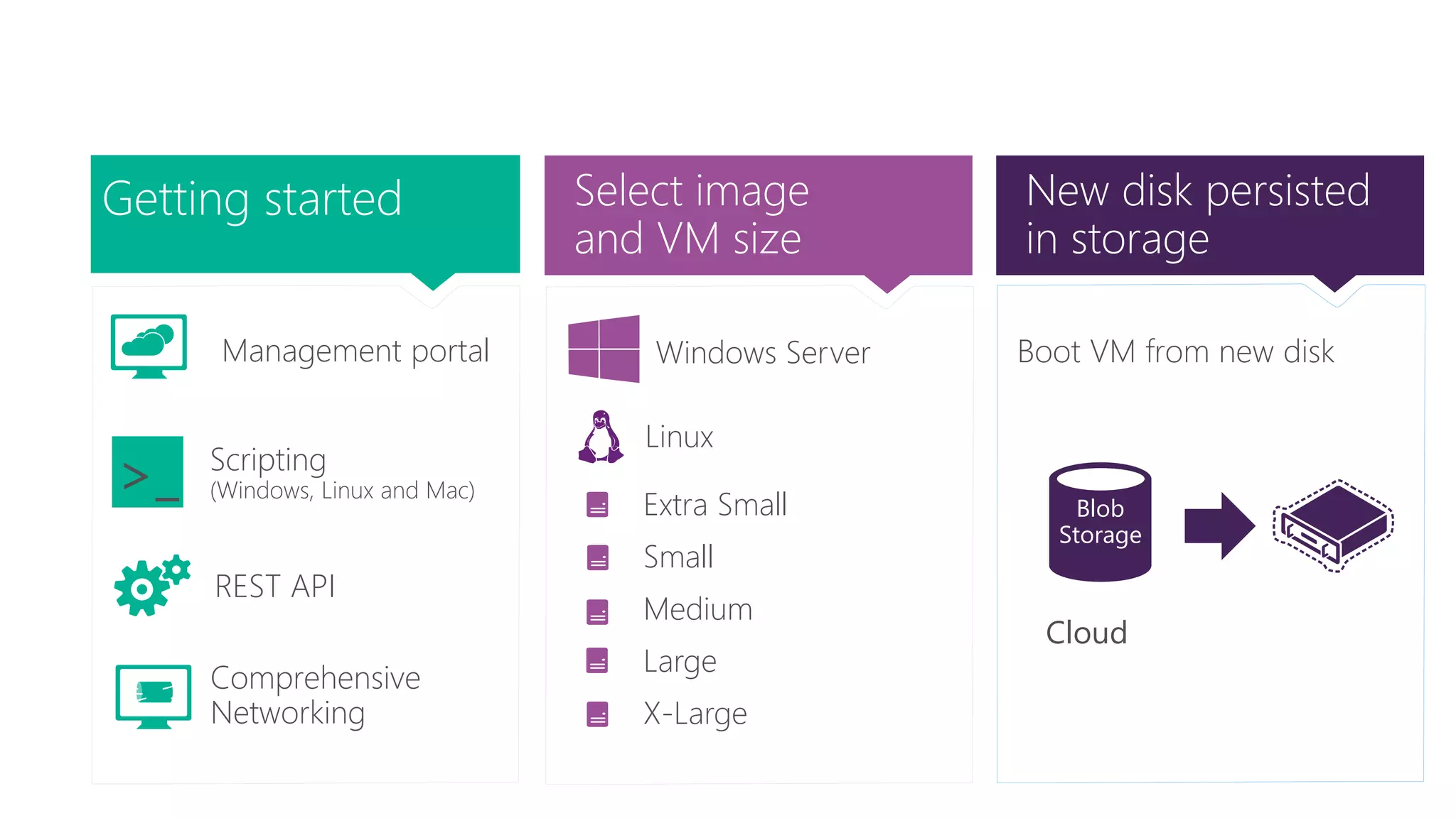 Getting started
>_
REST API
Virtual Machines
Management portal
Scripting
(Windows, Linux and Mac)
Select image
and VM size
Extra Small
Small
Medium
Large
X-Large
New disk persisted
in storage
Cloud
Blob
Storage
Comprehensive
Networking
Windows Server
Linux
Boot VM from new disk
 