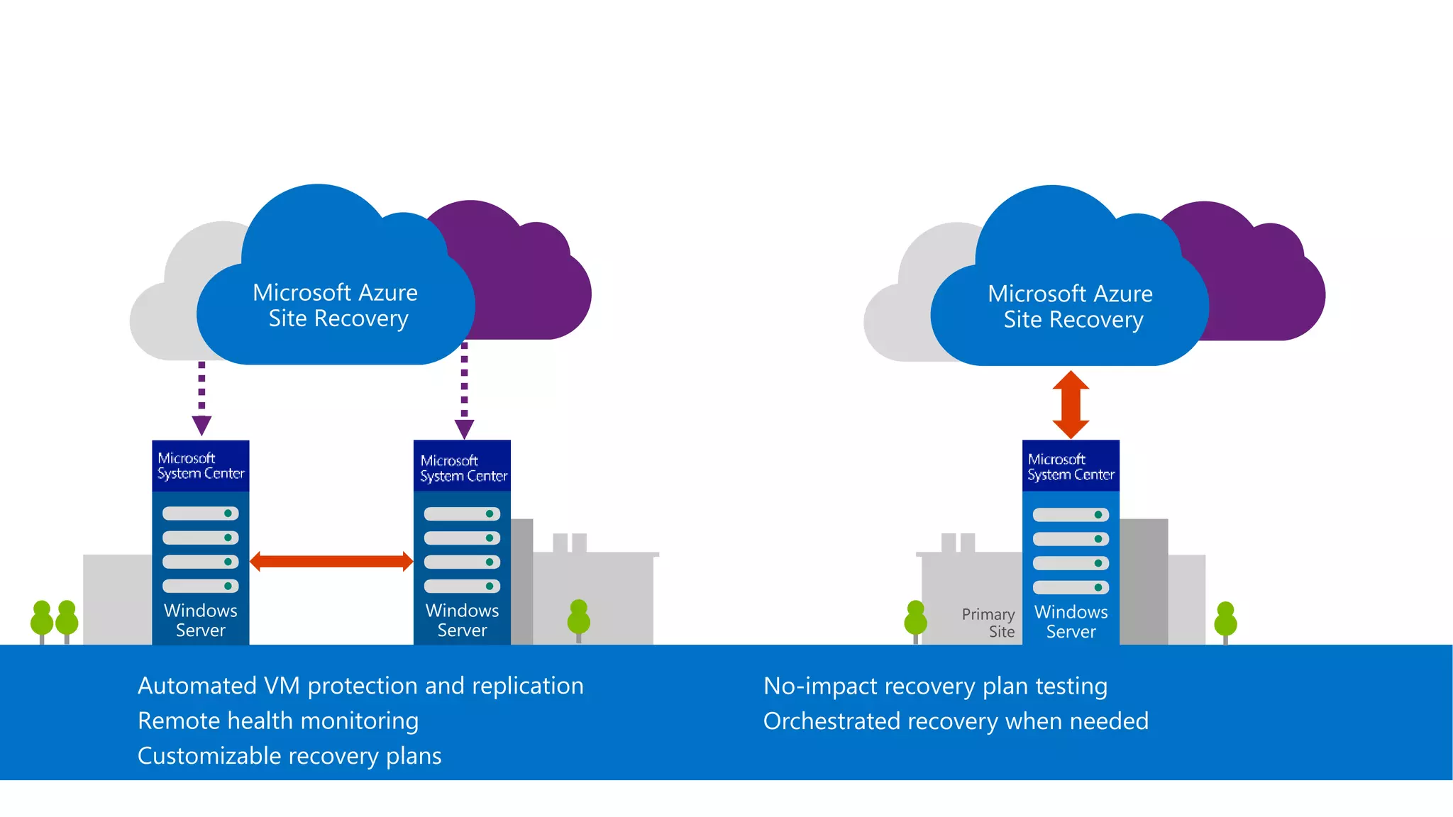 Microsoft Azure Site Recovery
Orchestrated disaster recovery to a second site or to Azure
Communication
and Replication
Microsoft Azure
Site Recovery
Communication Channel
Replication channel:
Hyper-V Replica
Primary
Site
Windows
Server
Recovery
Site
Windows
Server
Microsoft Azure
Site Recovery
Primary
Site
Windows
Server
Automated VM protection and replication
Remote health monitoring
Customizable recovery plans
No-impact recovery plan testing
Orchestrated recovery when needed
 
