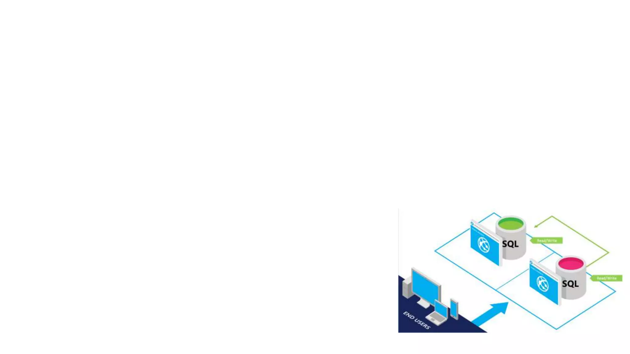 • SQL Server database technology as a service
• Fully Managed
• Enterprise-ready with automatic support for HA
• Designed to scale out elastically with demand
• Ideal for simple and complex applications
• Full support for TDS and ODBC
• Familiar language and framework support
• Cross Datacenter failover and backups to
support disaster recovery scenarios
SQL Database
 