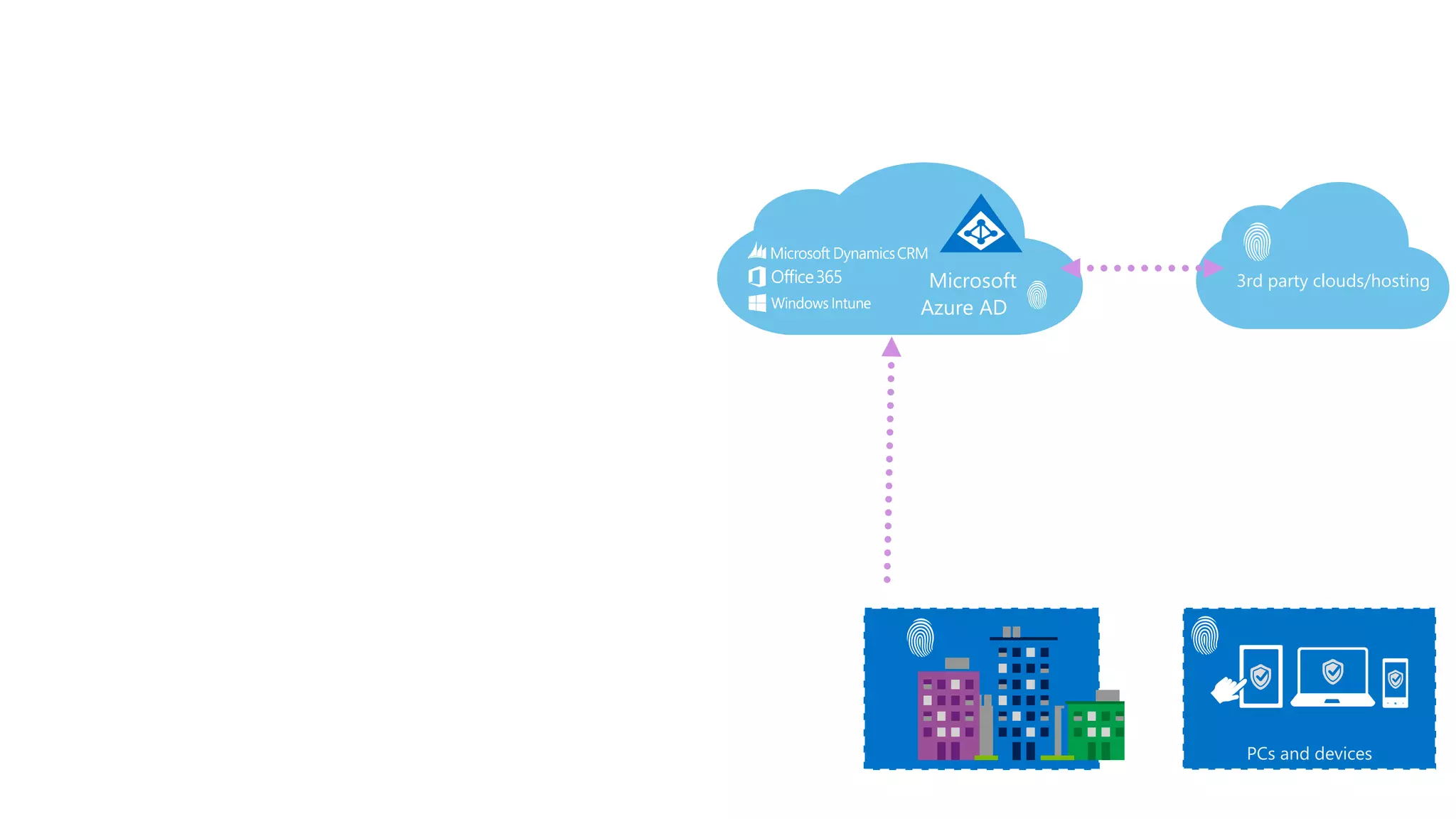 • Synchronize your corporate
and 3rd party identities
• Integration with O365
• Support modern protocols
• OAuth 2.0
• OpenID Connect
• WS-Fed
• SAML 2.0
• Identity and Access Mgmt Permissions
• Users
• Groups
• Applications
Microsoft Azure Active Directory
3rd party clouds/hostingMicrosoft
Azure AD
You
 