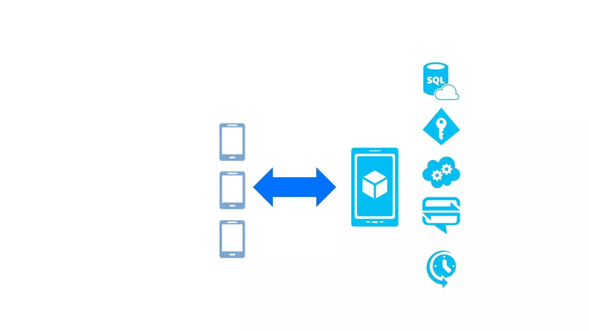 Mobile Services
Storage
Authentication
Logic
Push
Scheduler
• Provides essential services
to support client development
• Client Support
• iOS
• Android
• HTML5/Web
• Xamarin
• Windows
• Windows Phone
• PhoneGap
• Sencha
 