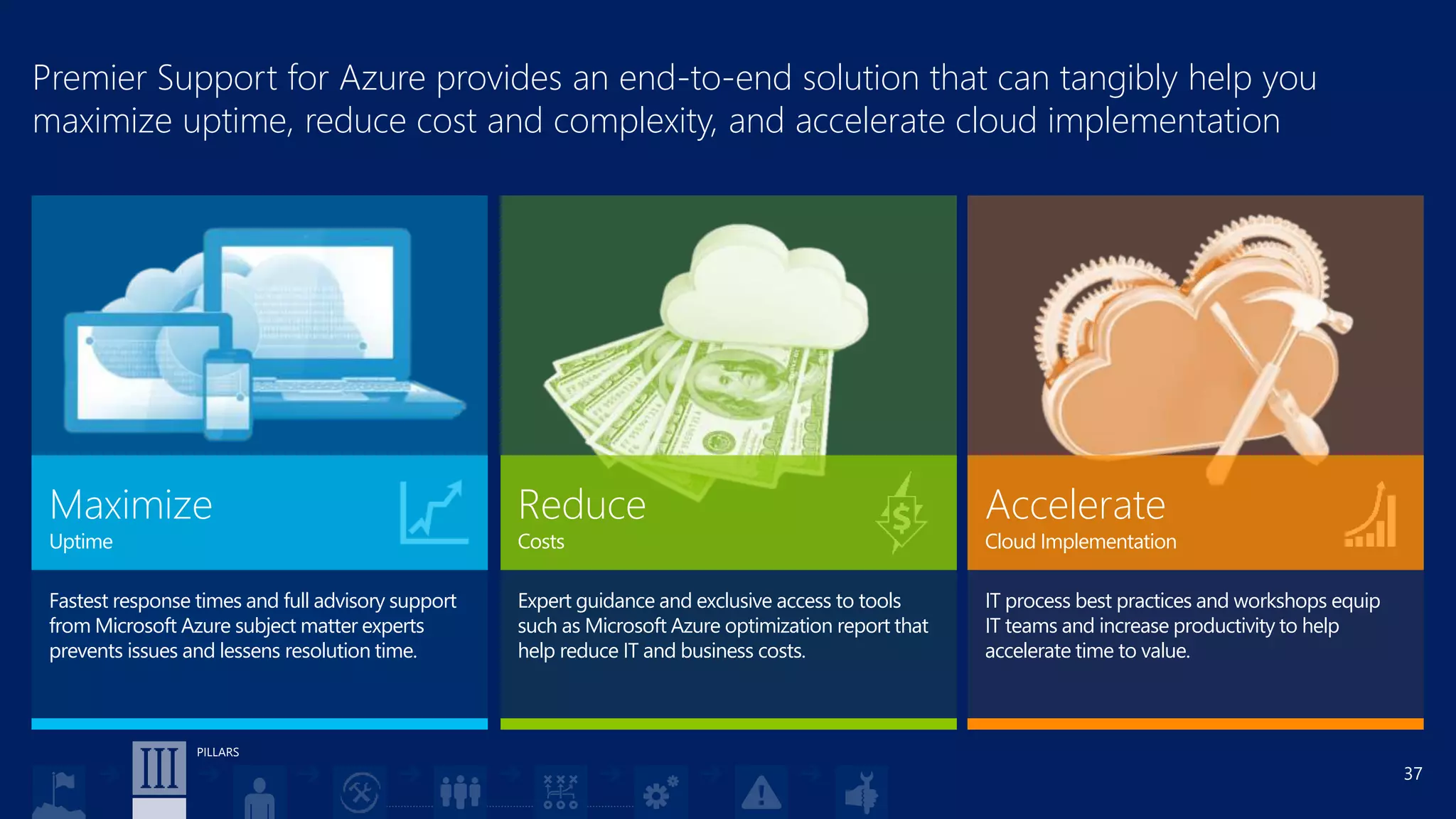 37
Premier Support for Azure provides an end-to-end solution that can tangibly help you
maximize uptime, reduce cost and complexity, and accelerate cloud implementation
PILLARS
Fastest response times and full advisory support
from Microsoft Azure subject matter experts
prevents issues and lessens resolution time.
Expert guidance and exclusive access to tools
such as Microsoft Azure optimization report that
help reduce IT and business costs.
IT process best practices and workshops equip
IT teams and increase productivity to help
accelerate time to value.
Accelerate
Cloud Implementation
Reduce
Costs
Maximize
Uptime
 