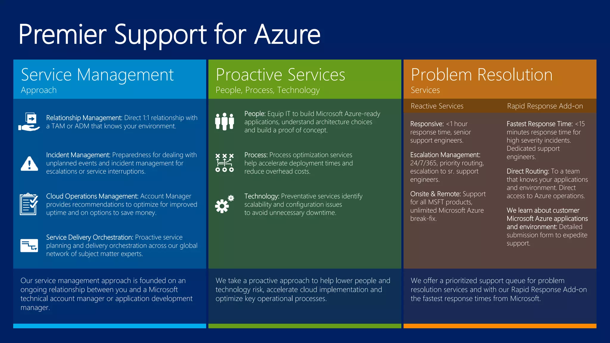 Premier Support for Azure
We offer a prioritized support queue for problem
resolution services and with our Rapid Response Add-on
the fastest response times from Microsoft.
Our service management approach is founded on an
ongoing relationship between you and a Microsoft
technical account manager or application development
manager.
We take a proactive approach to help lower people and
technology risk, accelerate cloud implementation and
optimize key operational processes.
Service Management
Approach
Proactive Services
People, Process, Technology
Problem Resolution
Services
People: Equip IT to build Microsoft Azure-ready
applications, understand architecture choices
and build a proof of concept.
Process: Process optimization services
help accelerate deployment times and
reduce overhead costs.
Technology: Preventative services identify
scalability and configuration issues
to avoid unnecessary downtime.
Relationship Management: Direct 1:1 relationship with
a TAM or ADM that knows your environment.
Incident Management: Preparedness for dealing with
unplanned events and incident management for
escalations or service interruptions.
Cloud Operations Management: Account Manager
provides recommendations to optimize for improved
uptime and on options to save money.
Service Delivery Orchestration: Proactive service
planning and delivery orchestration across our global
network of subject matter experts.
Reactive Services Rapid Response Add-on
Responsive: <1 hour
response time, senior
support engineers.
Escalation Management:
24/7/365, priority routing,
escalation to sr. support
engineers.
Onsite & Remote: Support
for all MSFT products,
unlimited Microsoft Azure
break-fix.
Fastest Response Time: <15
minutes response time for
high severity incidents.
Dedicated support
engineers.
Direct Routing: To a team
that knows your applications
and environment. Direct
access to Azure operations.
We learn about customer
Microsoft Azure applications
and environment: Detailed
submission form to expedite
support.
 