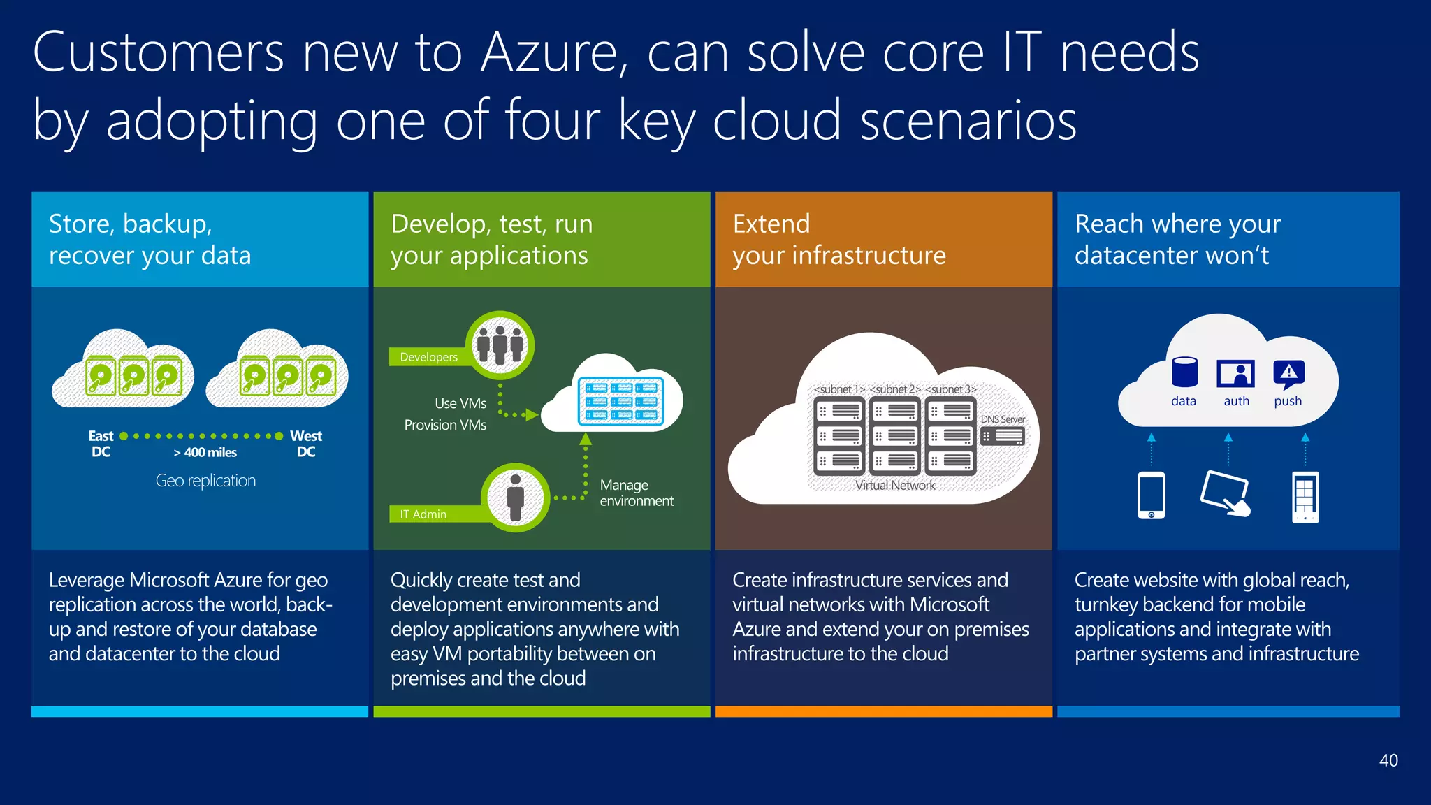 40
Customers new to Azure, can solve core IT needs
by adopting one of four key cloud scenarios
Store, backup,
recover your data
Develop, test, run
your applications
Extend
your infrastructure
Reach where your
datacenter won’t
Leverage Microsoft Azure for geo
replication across the world, back-
up and restore of your database
and datacenter to the cloud
Quickly create test and
development environments and
deploy applications anywhere with
easy VM portability between on
premises and the cloud
Create infrastructure services and
virtual networks with Microsoft
Azure and extend your on premises
infrastructure to the cloud
Create website with global reach,
turnkey backend for mobile
applications and integrate with
partner systems and infrastructure
GVirtual Network
<subnet1><subnet2><subnet3>
DNSServer
data pushauth
 