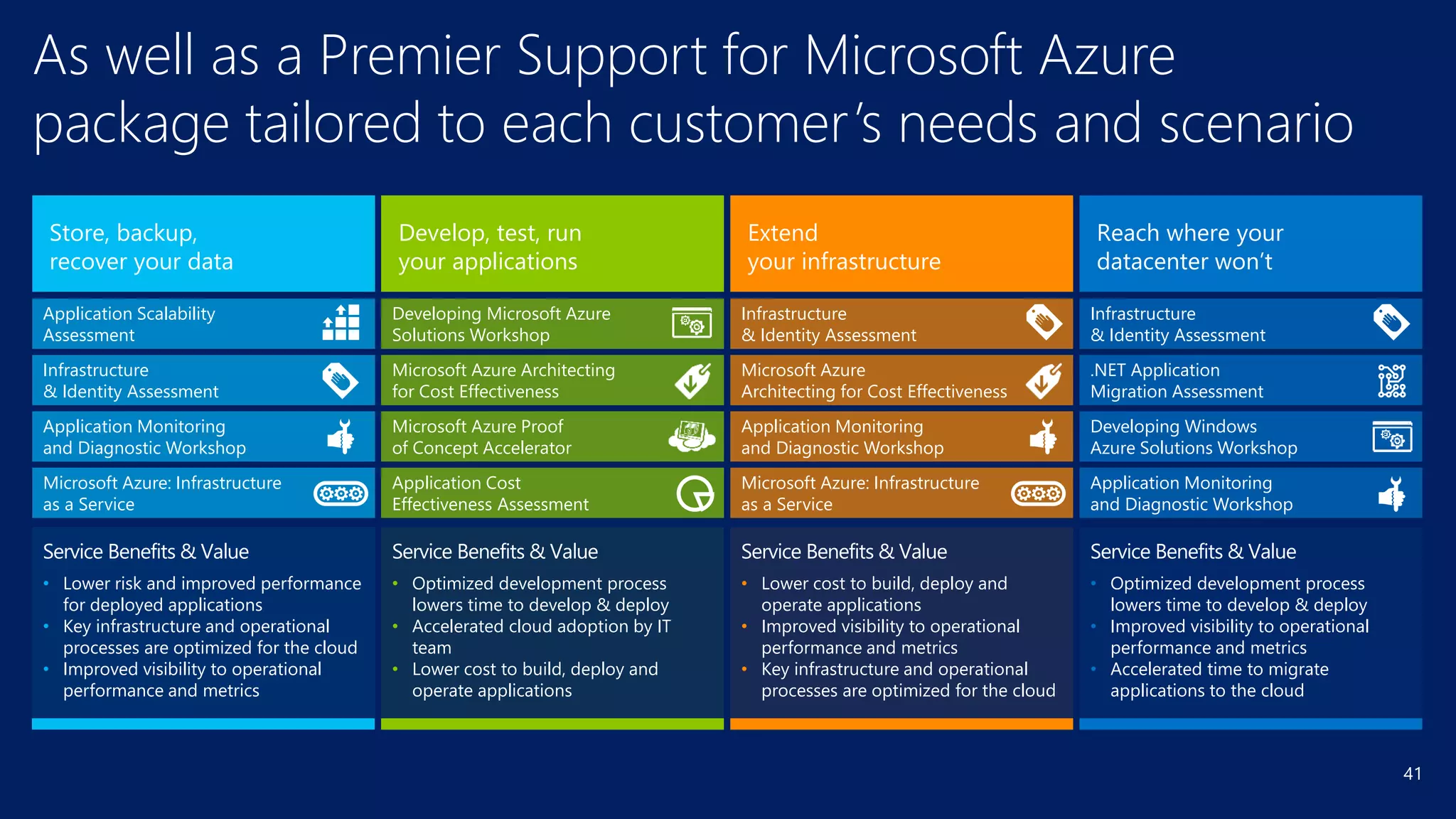 41
As well as a Premier Support for Microsoft Azure
package tailored to each customer’s needs and scenario
Store, backup,
recover your data
Service Benefits & Value
• Lower risk and improved performance
for deployed applications
• Key infrastructure and operational
processes are optimized for the cloud
• Improved visibility to operational
performance and metrics
Infrastructure
& Identity Assessment
Application Monitoring
and Diagnostic Workshop
Microsoft Azure: Infrastructure
as a Service
Application Scalability
Assessment
Develop, test, run
your applications
Service Benefits & Value
• Optimized development process
lowers time to develop & deploy
• Accelerated cloud adoption by IT
team
• Lower cost to build, deploy and
operate applications
Microsoft Azure Architecting
for Cost Effectiveness
Microsoft Azure Proof
of Concept Accelerator
Application Cost
Effectiveness Assessment
Developing Microsoft Azure
Solutions Workshop
Extend
your infrastructure
Service Benefits & Value
• Lower cost to build, deploy and
operate applications
• Improved visibility to operational
performance and metrics
• Key infrastructure and operational
processes are optimized for the cloud
Microsoft Azure
Architecting for Cost Effectiveness
Application Monitoring
and Diagnostic Workshop
Microsoft Azure: Infrastructure
as a Service
Infrastructure
& Identity Assessment
Reach where your
datacenter won’t
Service Benefits & Value
• Optimized development process
lowers time to develop & deploy
• Improved visibility to operational
performance and metrics
• Accelerated time to migrate
applications to the cloud
.NET Application
Migration Assessment
Developing Windows
Azure Solutions Workshop
Application Monitoring
and Diagnostic Workshop
Infrastructure
& Identity Assessment
 