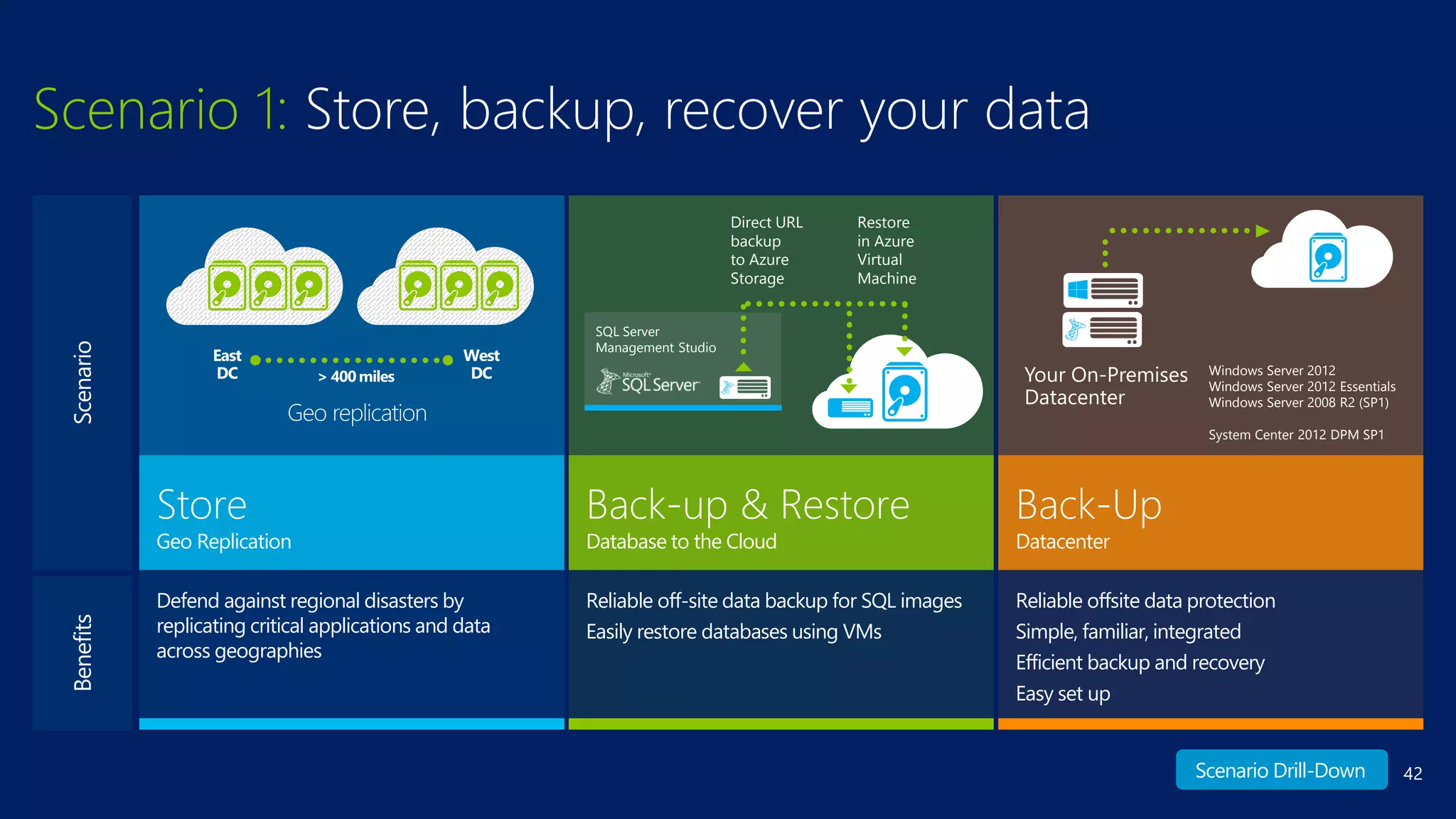 42
Defend against regional disasters by
replicating critical applications and data
across geographies
Store
Geo Replication
Reliable off-site data backup for SQL images
Easily restore databases using VMs
Back-up & Restore
Database to the Cloud
Reliable offsite data protection
Simple, familiar, integrated
Efficient backup and recovery
Easy set up
Back-Up
Datacenter
Scenario 1: Store, backup, recover your data
SQL Server
Management Studio
Direct URL
backup
to Azure
Storage
Windows Server 2012
Windows Server 2012 Essentials
Windows Server 2008 R2 (SP1)
System Center 2012 DPM SP1
Your On-Premises
Datacenter
Restore
in Azure
Virtual
Machine
ScenarioBenefits
Scenario Drill-Down
 