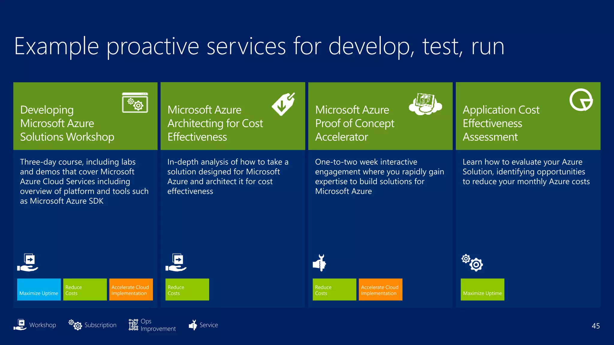 45
Example proactive services for develop, test, run
Workshop Subscription
Ops
Improvement
Service
Maximize Uptime
Reduce
CostsMaximize Uptime
Reduce
Costs
Accelerate Cloud
Implementation
Reduce
Costs
Accelerate Cloud
Implementation
 