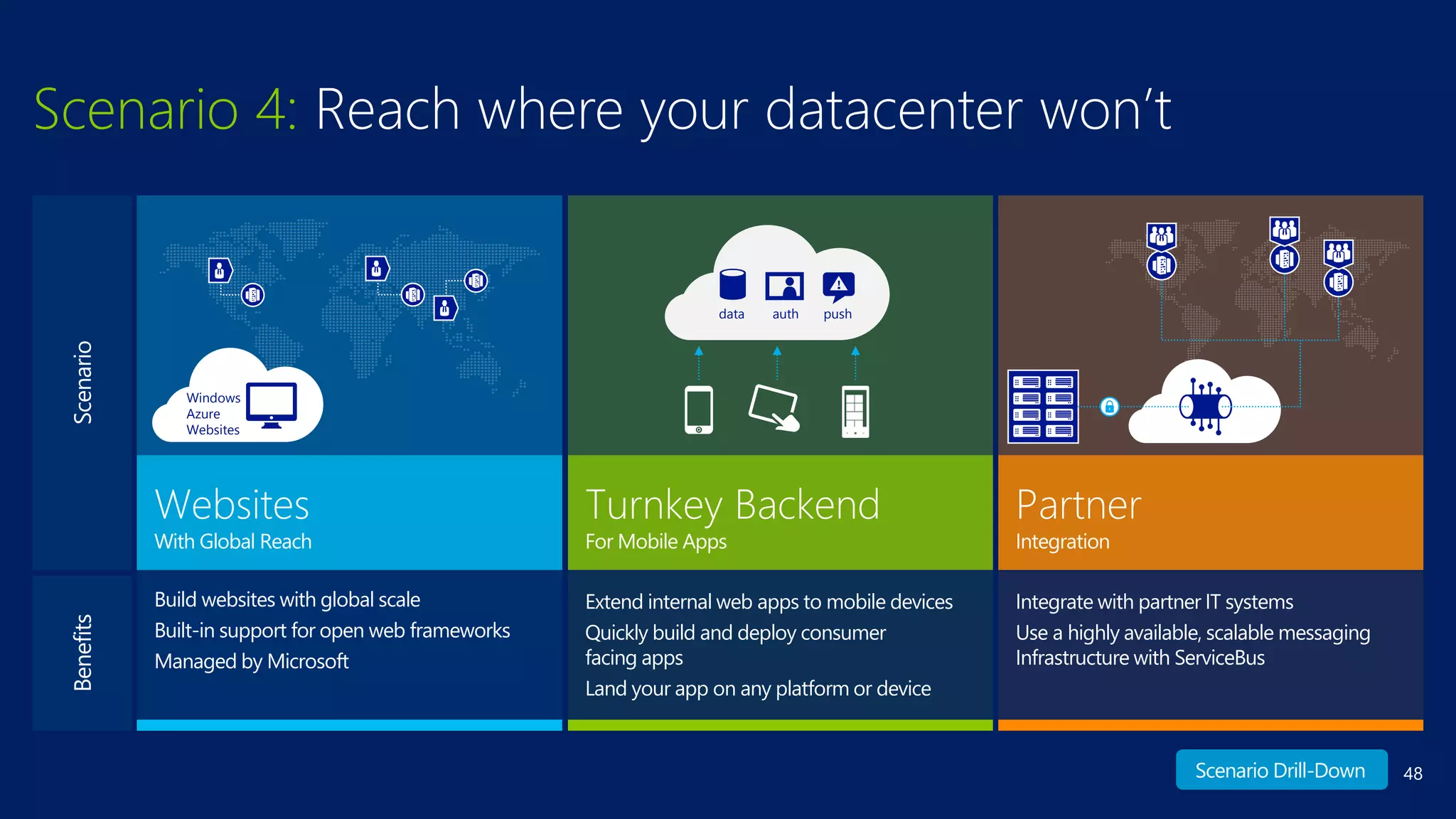48
Integrate with partner IT systems
Use a highly available, scalable messaging
Infrastructure with ServiceBus
Partner
Integration
Scenario 4: Reach where your datacenter won’t
Build websites with global scale
Built-in support for open web frameworks
Managed by Microsoft
Websites
With Global Reach
ScenarioBenefits
Windows
Azure
Websites
Extend internal web apps to mobile devices
Quickly build and deploy consumer
facing apps
Land your app on any platform or device
Turnkey Backend
For Mobile Apps
data pushauth
Scenario Drill-Down
 
