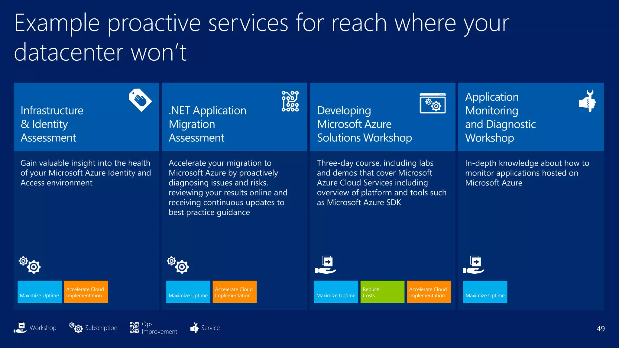 49
Example proactive services for reach where your
datacenter won’t
Workshop Subscription
Ops
Improvement
Service
Maximize Uptime
Accelerate Cloud
Implementation Maximize Uptime
Reduce
Costs
Accelerate Cloud
ImplementationMaximize Uptime
Accelerate Cloud
Implementation Maximize Uptime
 