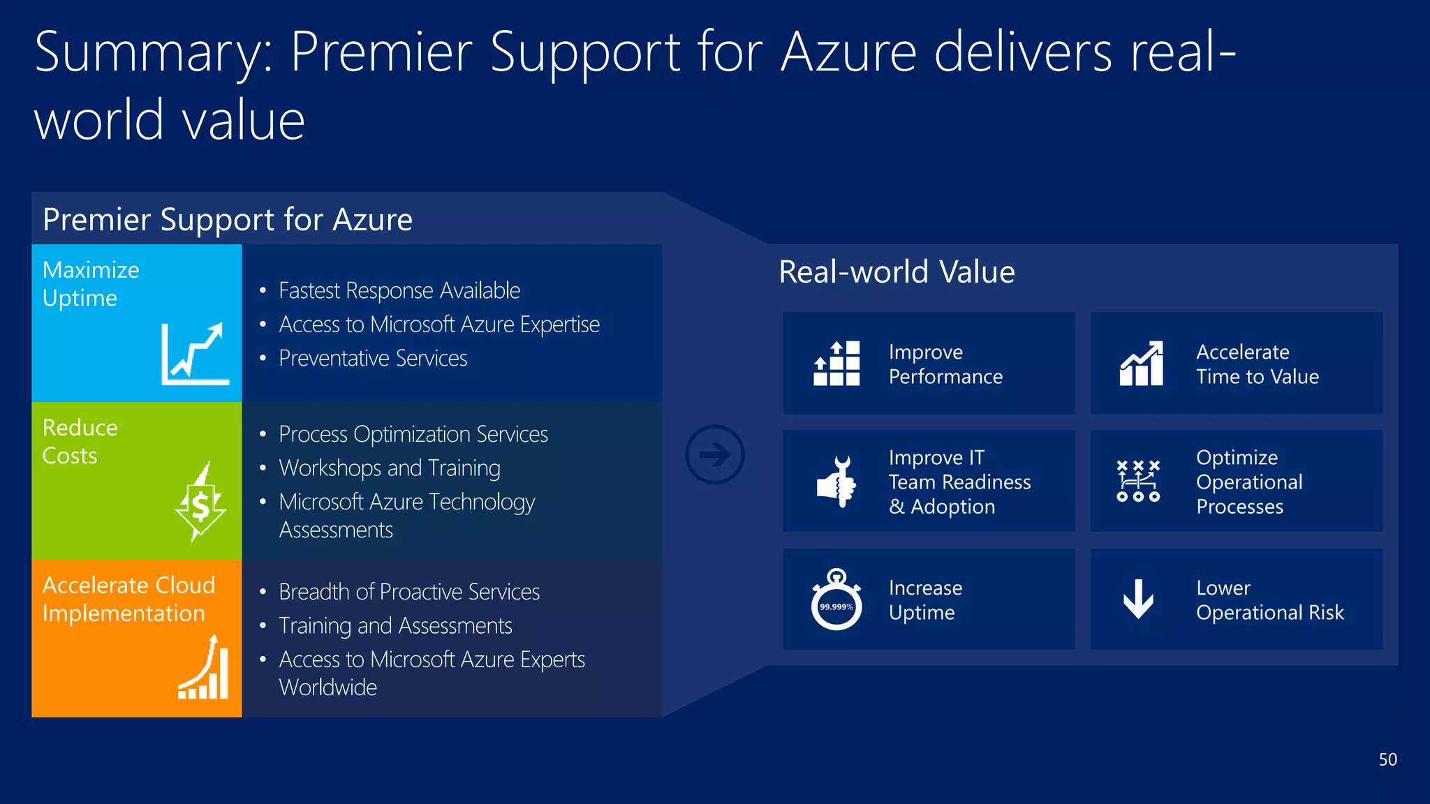 50
Summary: Premier Support for Azure delivers real-
world value
Maximize
Uptime
Reduce
Costs
Accelerate Cloud
Implementation
• Fastest Response Available
• Access to Microsoft Azure Expertise
• Preventative Services
• Process Optimization Services
• Workshops and Training
• Microsoft Azure Technology
Assessments
• Breadth of Proactive Services
• Training and Assessments
• Access to Microsoft Azure Experts
Worldwide
Premier Support for Azure
Increase
Uptime
Improve
Performance
Accelerate
Time to Value
Improve IT
Team Readiness
& Adoption
Optimize
Operational
Processes
Lower
Operational Risk
Real-world Value
 