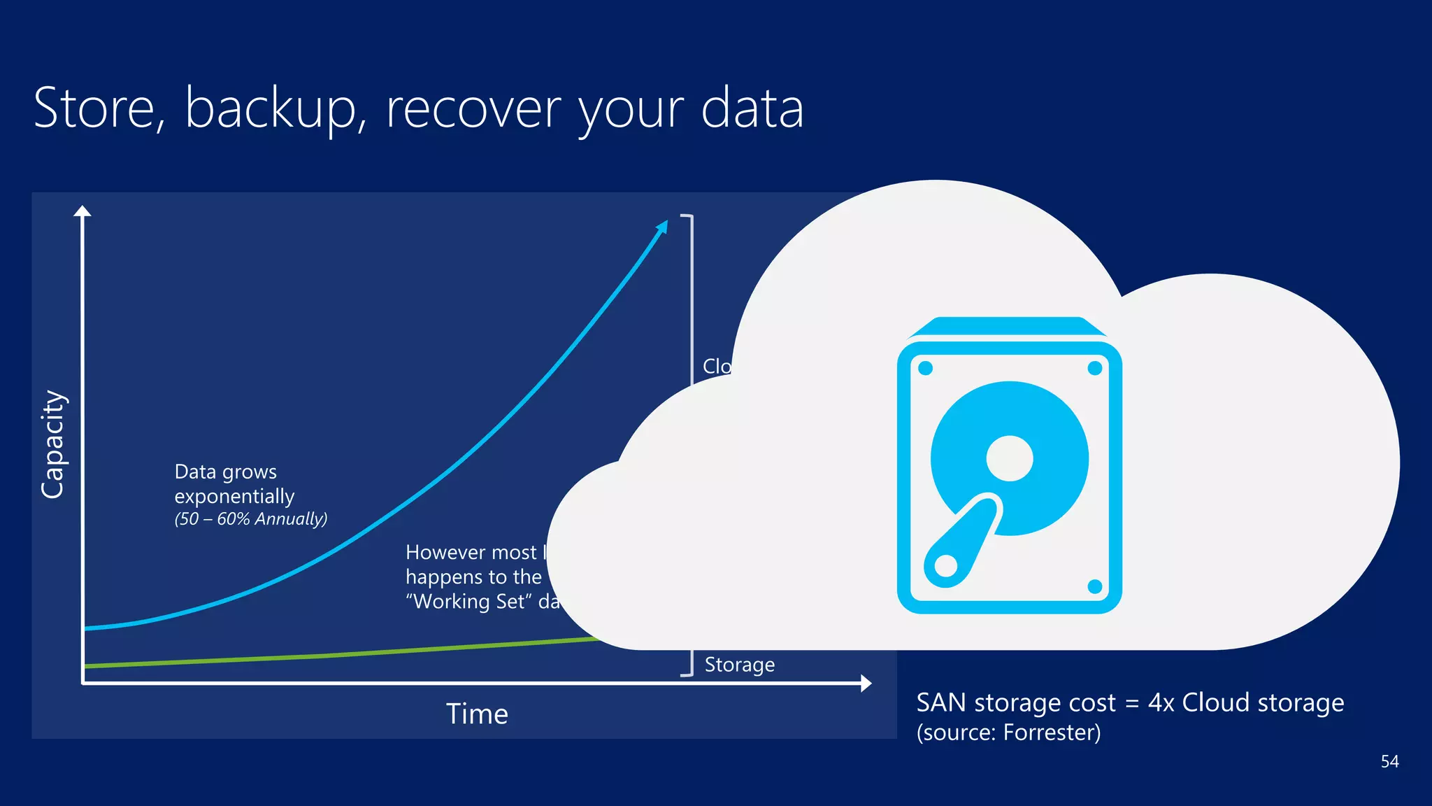 54
Time
Data grows
exponentially
(50 – 60% Annually)
However most I/O
happens to the
“Working Set” data
SAN storage cost = 4x Cloud storage
(source: Forrester)
Cloud
Storage
Opportunity
Local
Storage
Capacity
Store, backup, recover your data
 