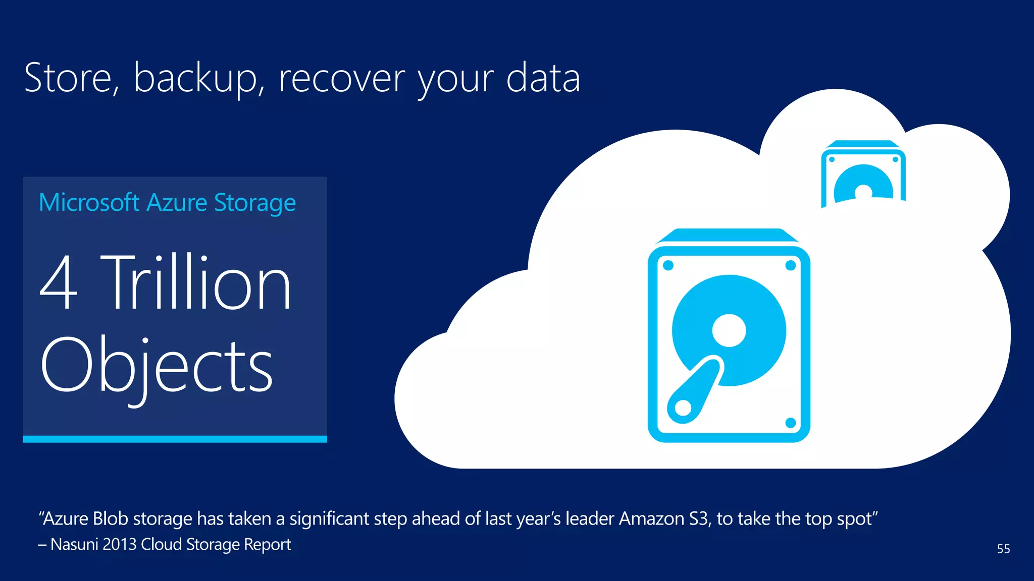 55
Microsoft Azure Storage
4 Trillion
Objects
“Azure Blob storage has taken a significant step ahead of last year’s leader Amazon S3, to take the top spot”
– Nasuni 2013 Cloud Storage Report
 