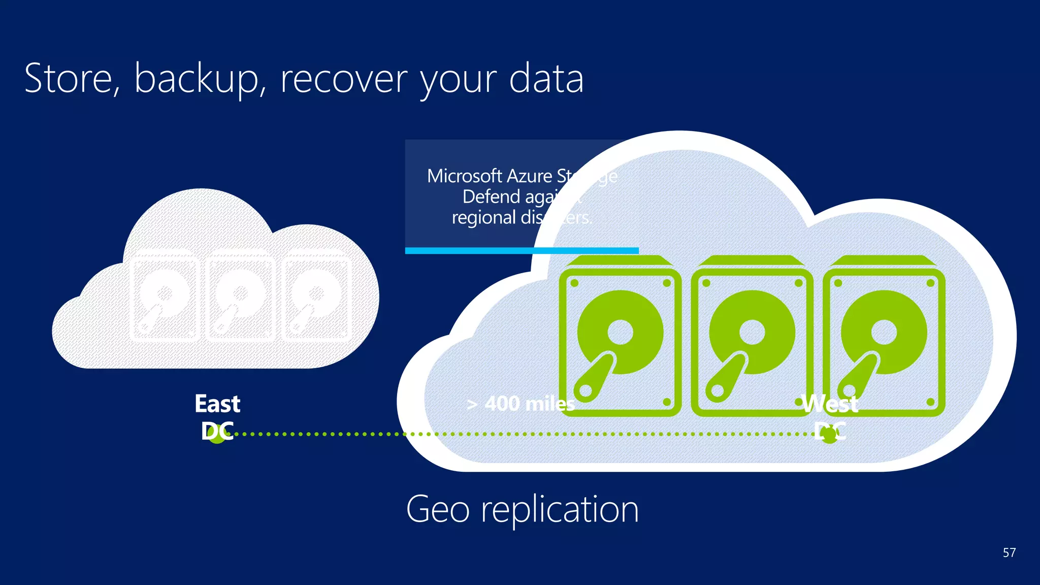 57
Microsoft Azure Storage
Defend against
regional disasters.
 