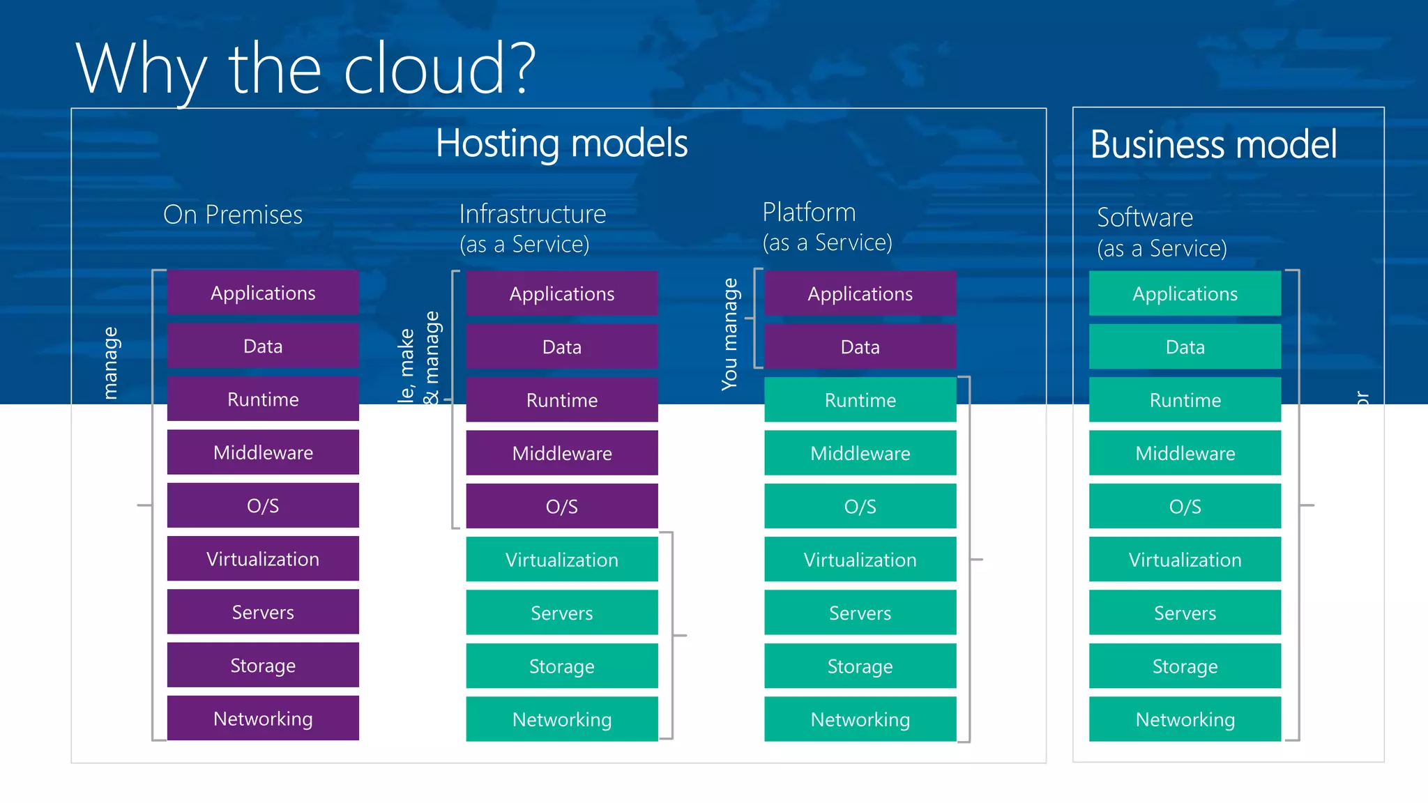 On Premises
Youscale,makeresilientandmanage
Infrastructure
(as a Service)
Managedbyvendor
Youscale,make
resilient&manage
Platform
(as a Service)
Scale,resilienceand
managementbyvendor
Youmanage
Hosting models
Software
(as a Service)
Business model
Applications
Scale,resilienceand
managementbyvendor
Why the cloud?
 