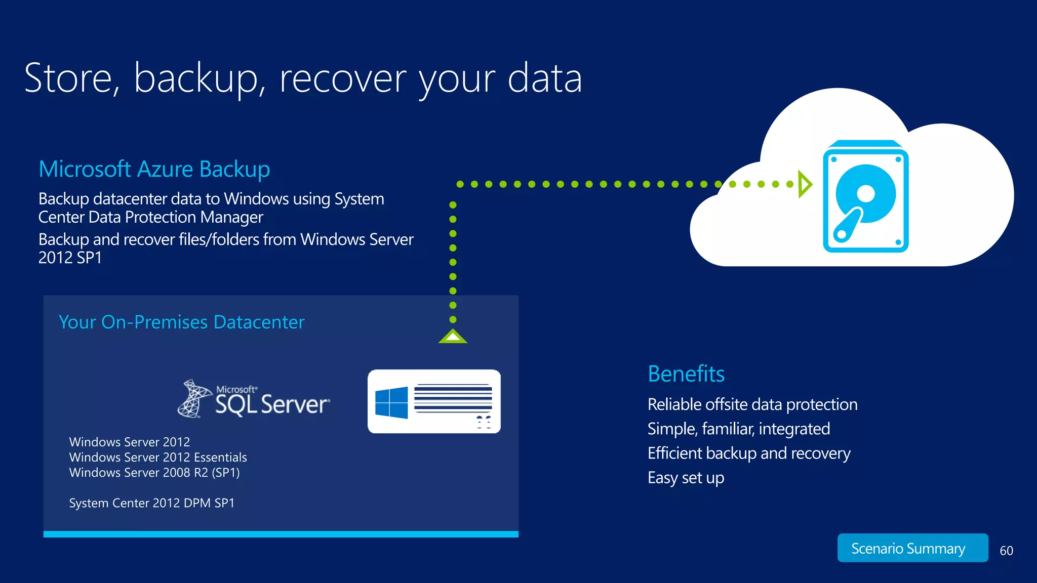 60
Backup datacenter data to Windows using System
Center Data Protection Manager
Backup and recover files/folders from Windows Server
2012 SP1
Microsoft Azure Backup
Your On-Premises Datacenter
Store, backup, recover your data
Reliable offsite data protection
Simple, familiar, integrated
Efficient backup and recovery
Easy set up
Benefits
Scenario Summary
 