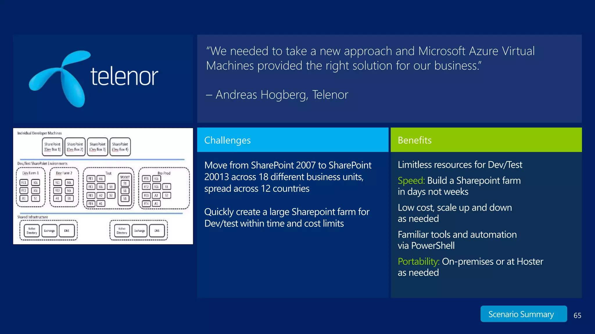 65
Challenges
Limitless resources for Dev/Test
Speed: Build a Sharepoint farm
in days not weeks
Low cost, scale up and down
as needed
Familiar tools and automation
via PowerShell
Portability: On-premises or at Hoster
as needed
Benefits
“We needed to take a new approach and Microsoft Azure Virtual
Machines provided the right solution for our business.”
– Andreas Hogberg, Telenor
Scenario Summary
 