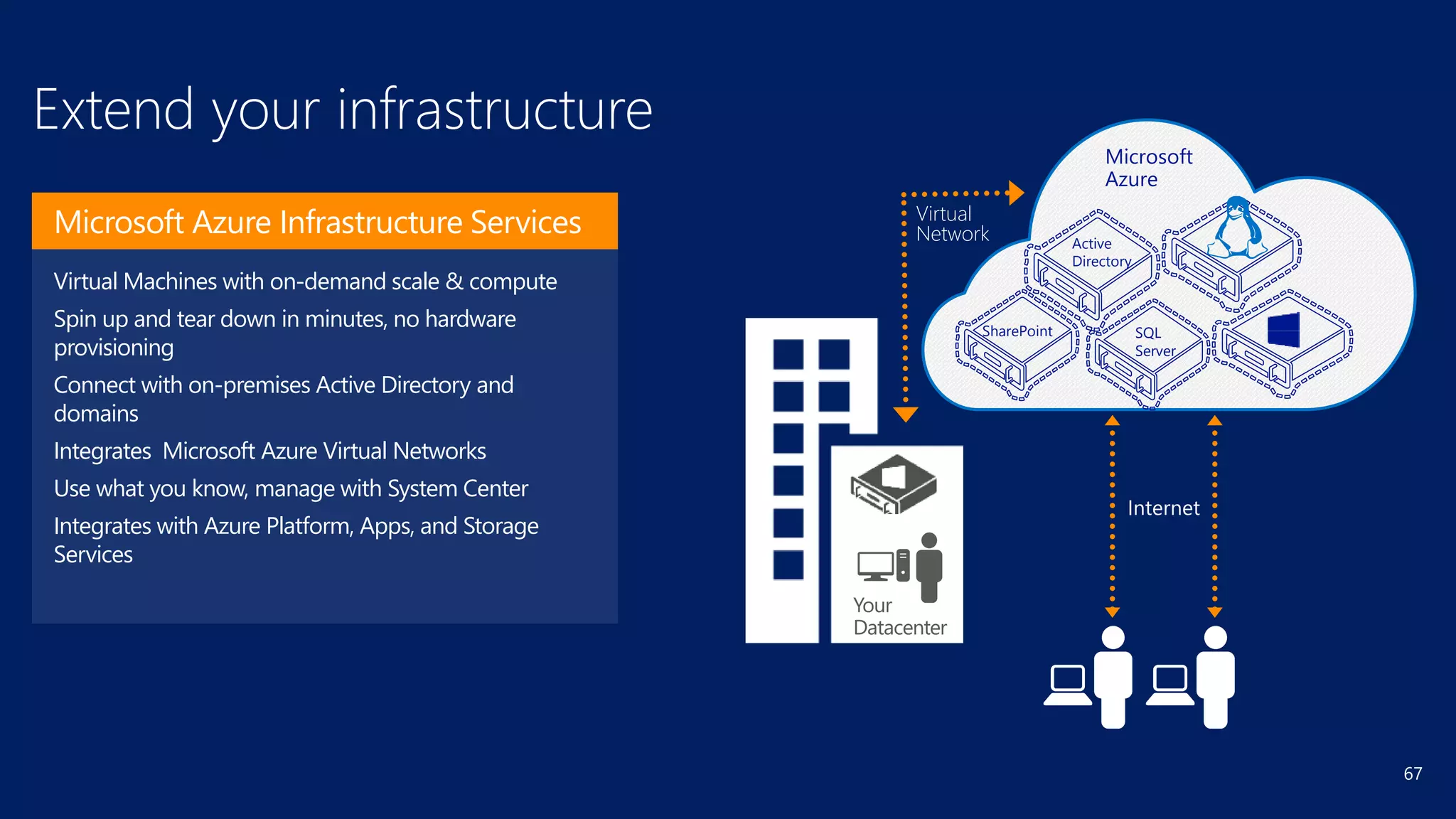 67
Extend your infrastructure
Virtual Machines with on-demand scale & compute
Spin up and tear down in minutes, no hardware
provisioning
Connect with on-premises Active Directory and
domains
Integrates Microsoft Azure Virtual Networks
Use what you know, manage with System Center
Integrates with Azure Platform, Apps, and Storage
Services
Virtual
Network
Your
Datacenter
Internet
Active
Directory
SharePoint SQL
Server
Microsoft Azure Infrastructure Services
 