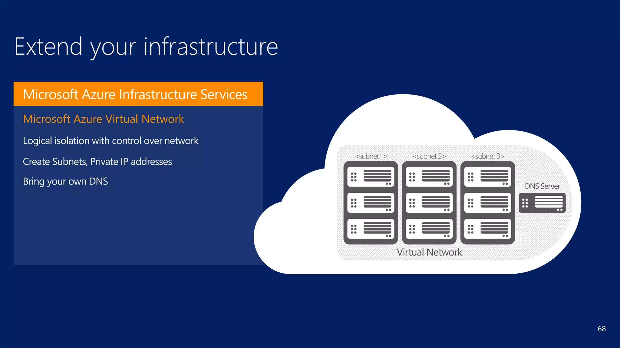 68
Virtual Network
<subnet 1> <subnet 2> <subnet 3>
Extend your infrastructure
DNS Server
Microsoft Azure Virtual Network
Logical isolation with control over network
Create Subnets, Private IP addresses
Bring your own DNS
Microsoft Azure Infrastructure Services
 