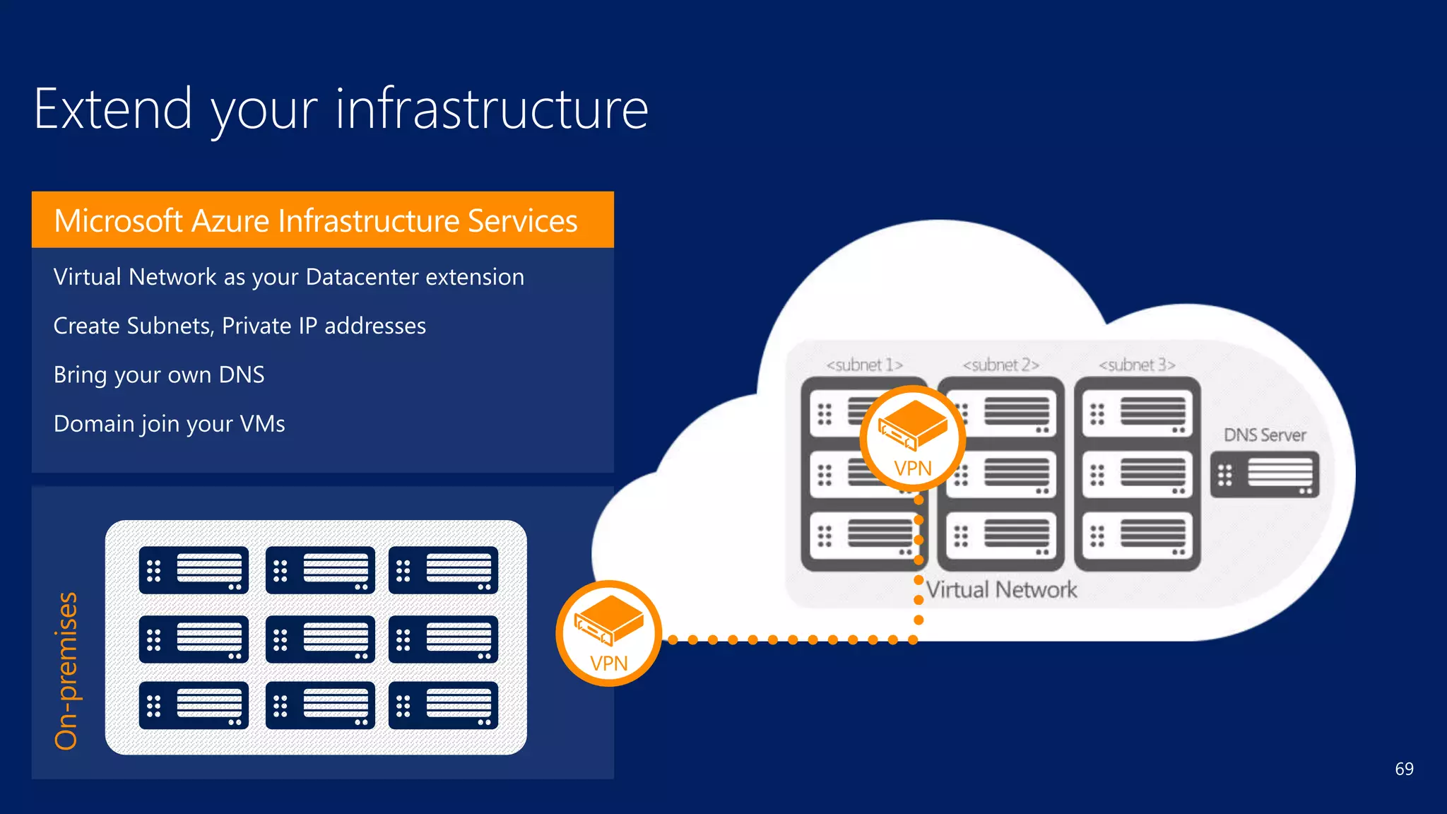 69
Extend your infrastructure
On-premises
VPN
VPN
Virtual Network as your Datacenter extension
Create Subnets, Private IP addresses
Bring your own DNS
Domain join your VMs
Microsoft Azure Infrastructure Services
 
