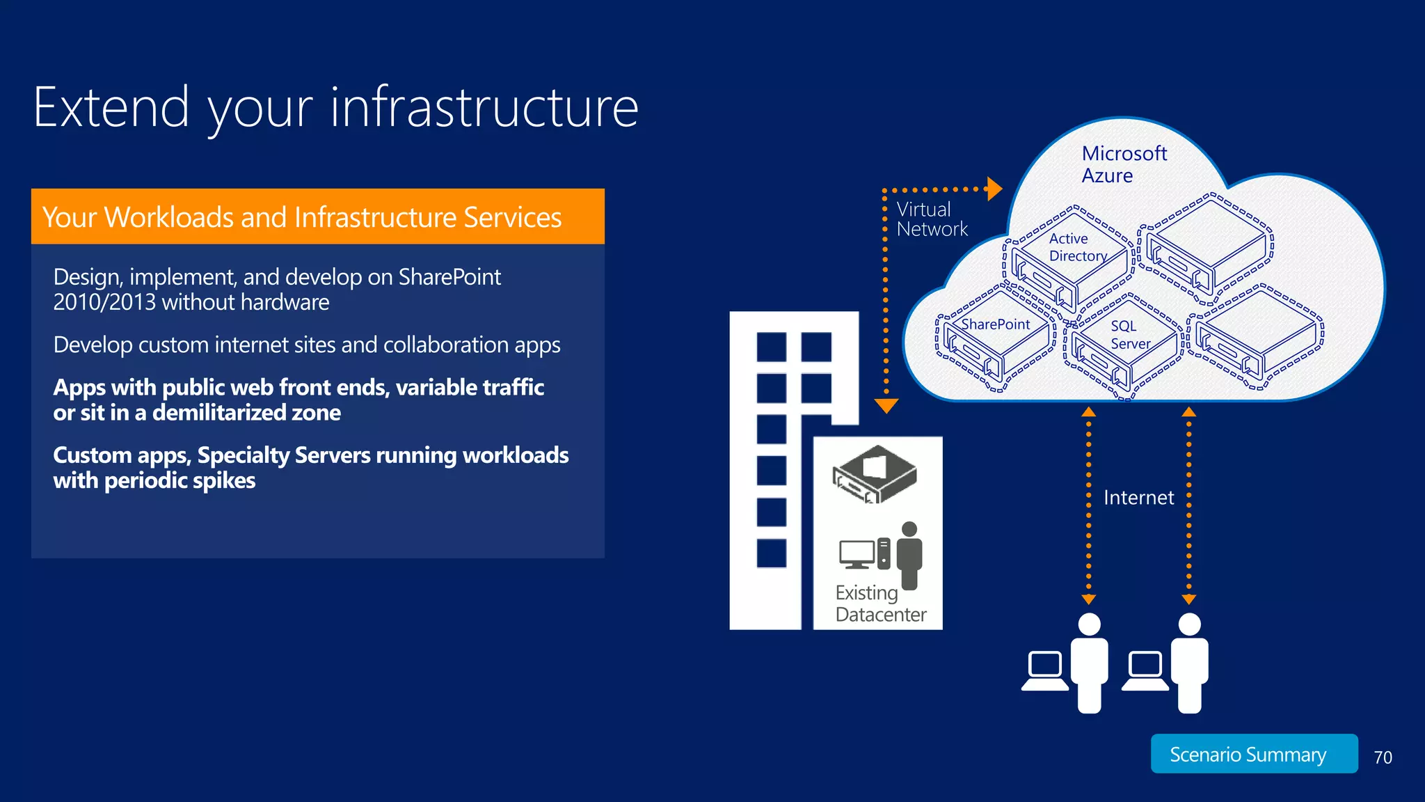 70
Extend your infrastructure
Virtual
Network
Existing
Datacenter
Internet
Active
Directory
SharePoint SQL
Server
Your Workloads and Infrastructure Services
Scenario Summary
 