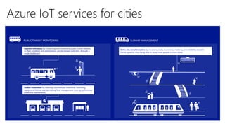 Azure IoT services for cities
PUBLIC TRANSIT MONITORING SUBWAY MANAGEMENT
Enable innovation by reducing unscheduled downtime, improving
equipment lifetime and decreasing fleet management costs by performing
predictive maintenance.
Improve efficiency by connecting and monitoring public transit vehicles
so their condition and performance can be tracked over time, through a
single dashboard.
Drive city transformation by increasing scale, economics, resiliency and reliability of public
transit systems, thus being able to serve more people in more areas.
NOW ARRIVING
 