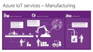 Azure IoT services – Manufacturing
MANUFACTURING PLANT GLOBAL FACILITY INSIGHT CUSTOMER SITE
Drive business transformation
by offering managed services on
products you produce and sell
and generating new revenue.
Improve efficiency by
remotely monitoring asset
health and utilization
across the globe in real
time.
Enable innovation by
leveraging product
performance and
customer usage data to
inform R&D efforts.
 