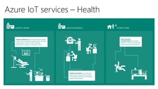 Azure IoT services – Health
HOSPITAL ROOM MEDICAL RESEARCH PATIENT HOME
35
Enable innovation by conducting
data science driven clinical studies
and providing tailored care through
patient data analytics.
Improve efficiency and provide better patient
care by accessing secure patient data remotely,
seeing vitals in real time and ordering
prescription changes to minimize errors.
Drive business
transformation by treating
patients in their home through
secure remote care solutions.
 