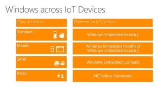 Mobile
Standard
Micro
Small
Class of Devices Platforms for IoT Devices
Windows Embedded Industry
Windows Embedded Handheld
Windows Embedded Industry
Windows Embedded Compact
.NET Micro Framework
Windows across IoT Devices
 