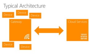 Gateway Cloud Services
Device
Device
Device
Device
Device
 