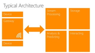 Gateway
Stream
ProcessingDevice
Device
Storage
Analysis &
Predicting
Interacting
 
