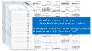 Hundreds of thousands of machines…
Hundreds of metrics and signals per machine…
Which signals correlate with the real cause of a problem?
How can we extract effective repair actions?
 